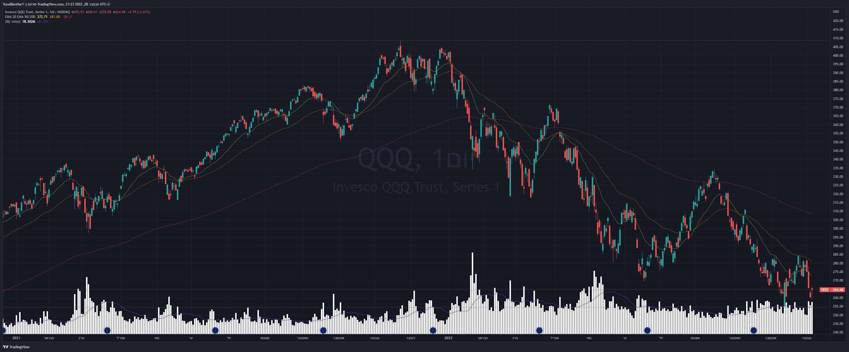 NASDAQ:QQQ Imagen del gráfico de YRN2020