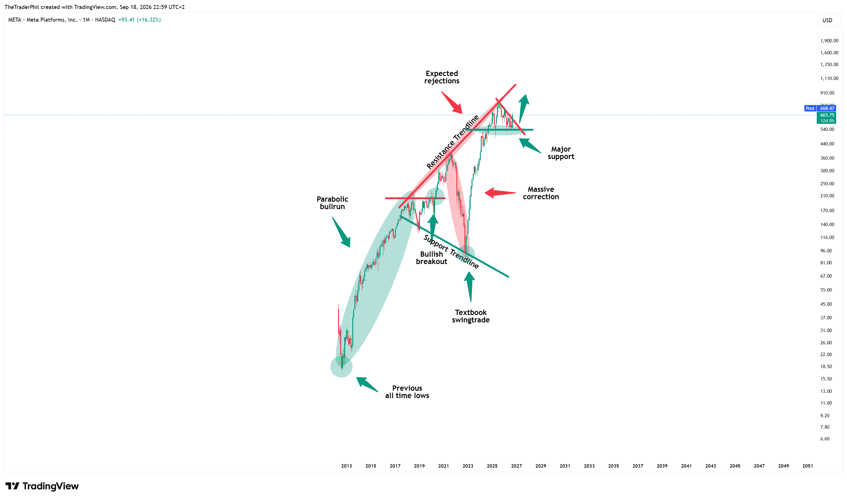 BATS:META Chart Image by TheTraderPhil