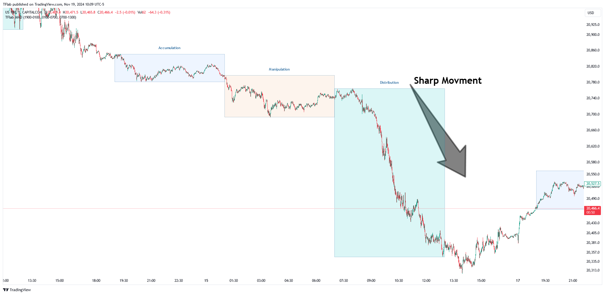 CAPITALCOM:US100 Imagem do gráfico por TradingFinder