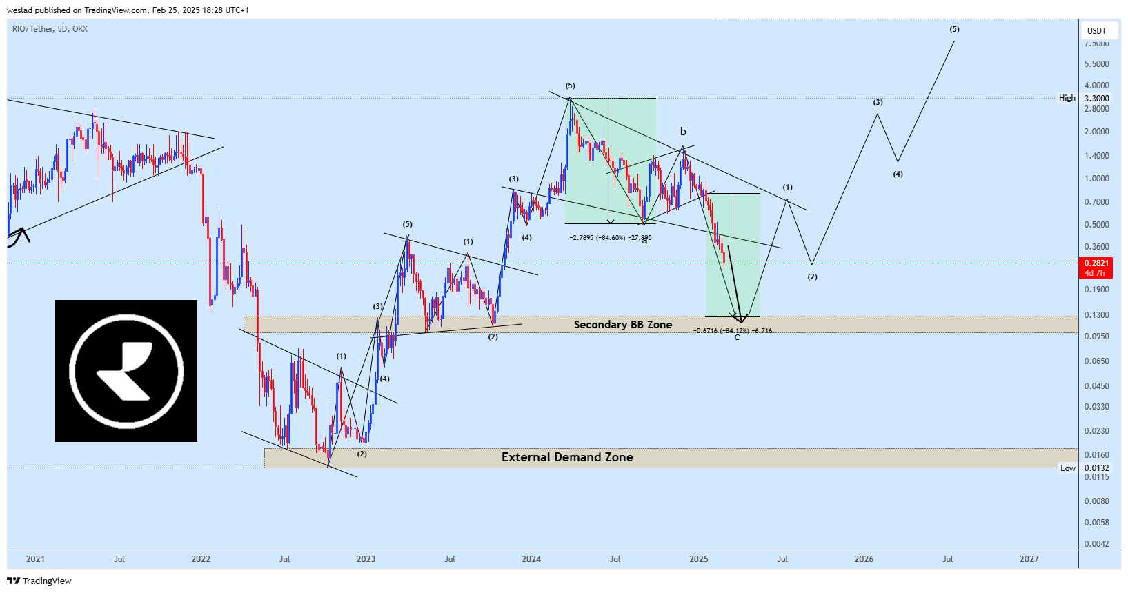 OKX:RIOUSDT Chart Image by weslad