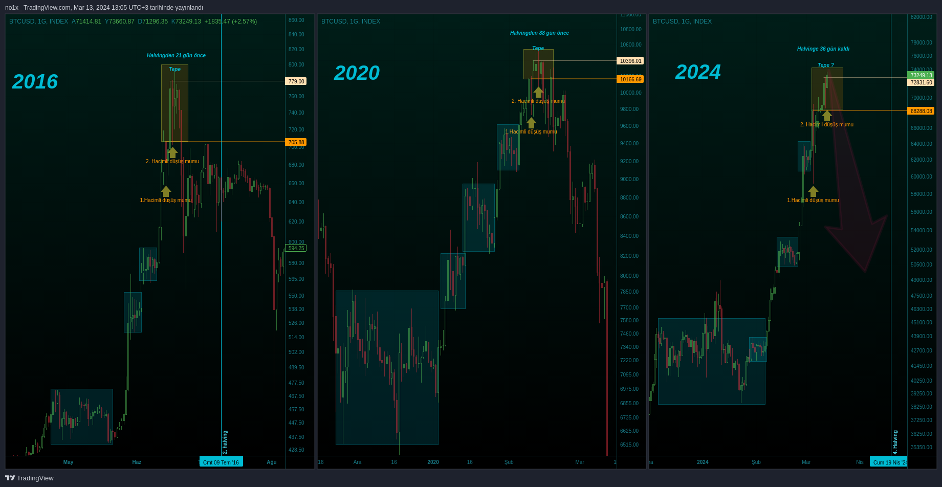 INDEX:BTCUSD Chart Image by no1x