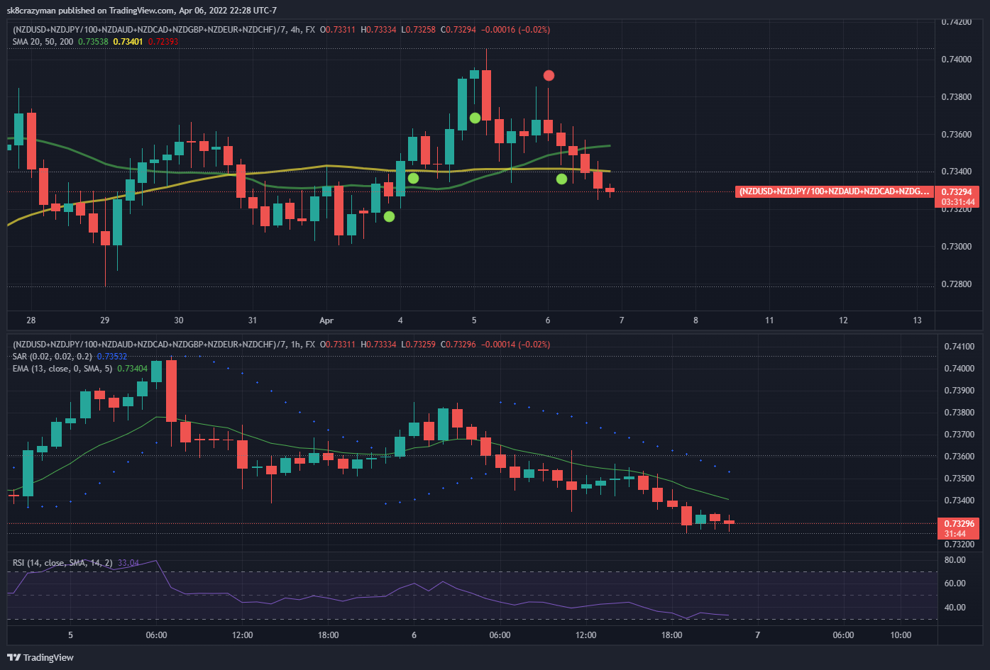 (FX:NZDUSD+FX_IDC:NZDJPY/100+FX_IDC:NZDAUD+FX_IDC:NZDCAD+FX_IDC:NZDGBP+FX_IDC:NZDEUR+FX_IDC:NZDCHF)/7 Chart Image by sk8crazyman