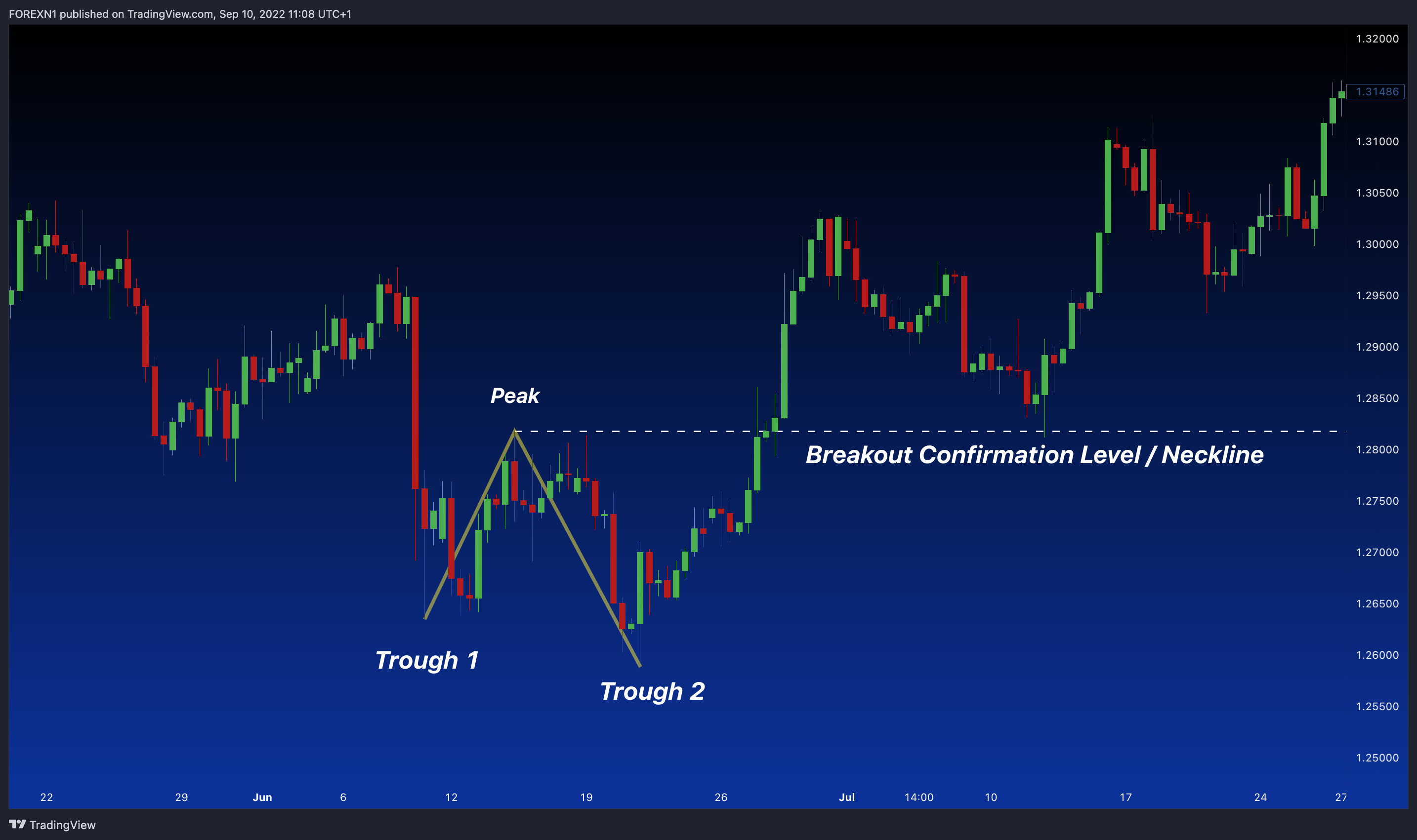FX:GBPUSD Chart Image by FOREXN1