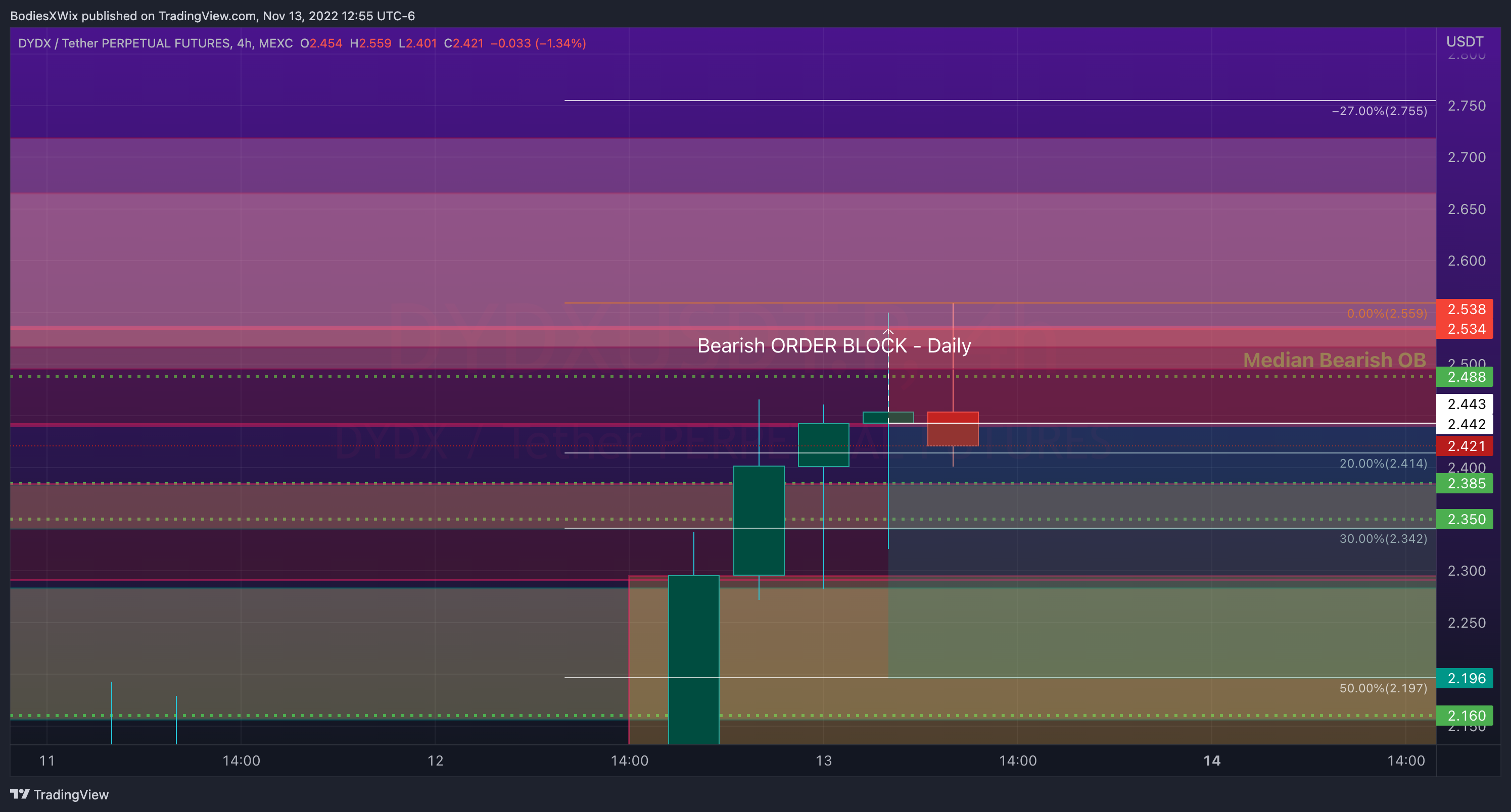 MEXC:DYDXUSDT.P Chart Image by BodiesXWix
