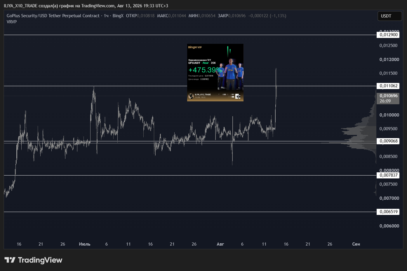 BINGX:GPSUSDT.P Chart Image by ILIYA_X10_TRADE