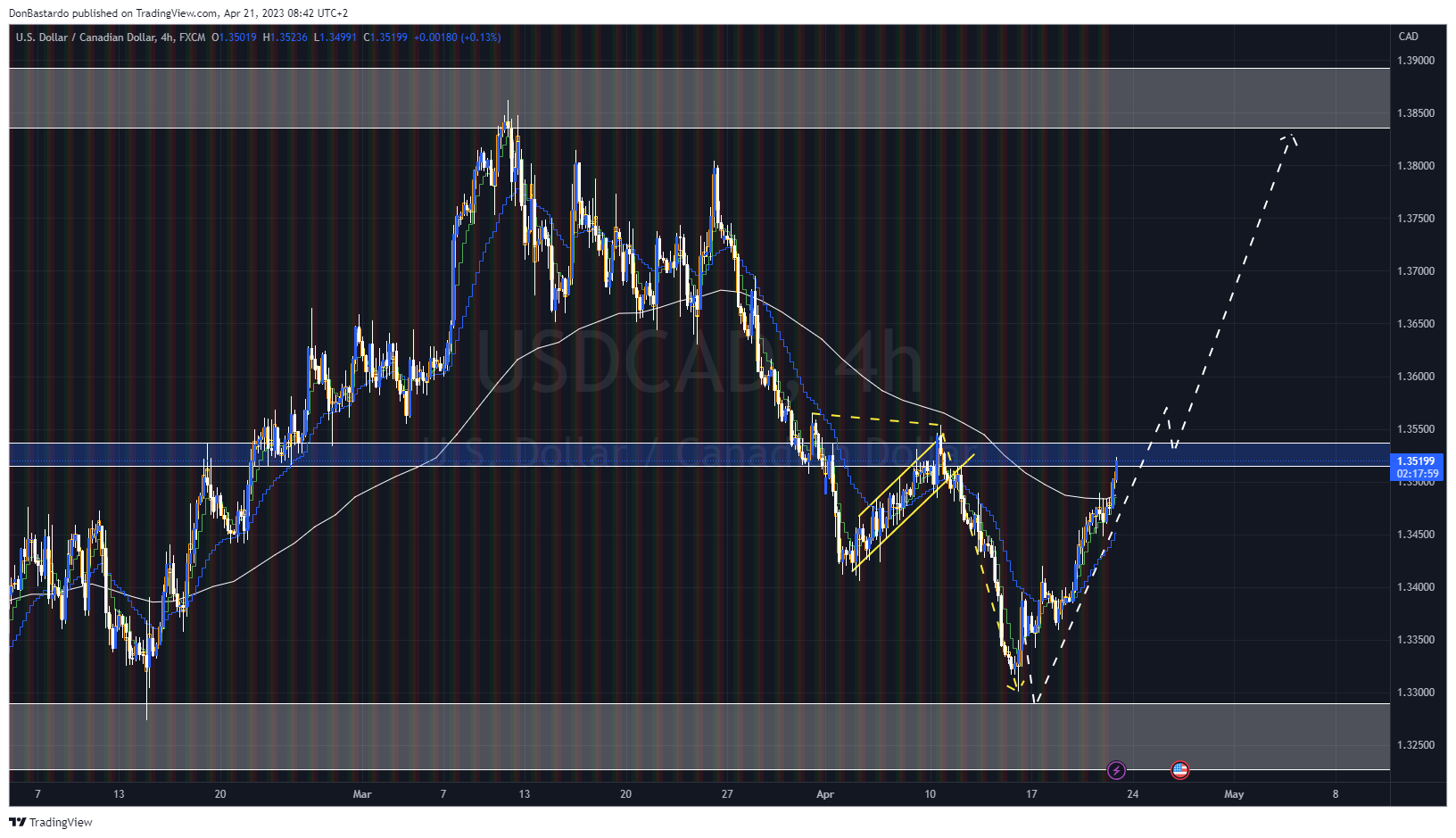 FX:USDCAD Chart Image by DonBastardo