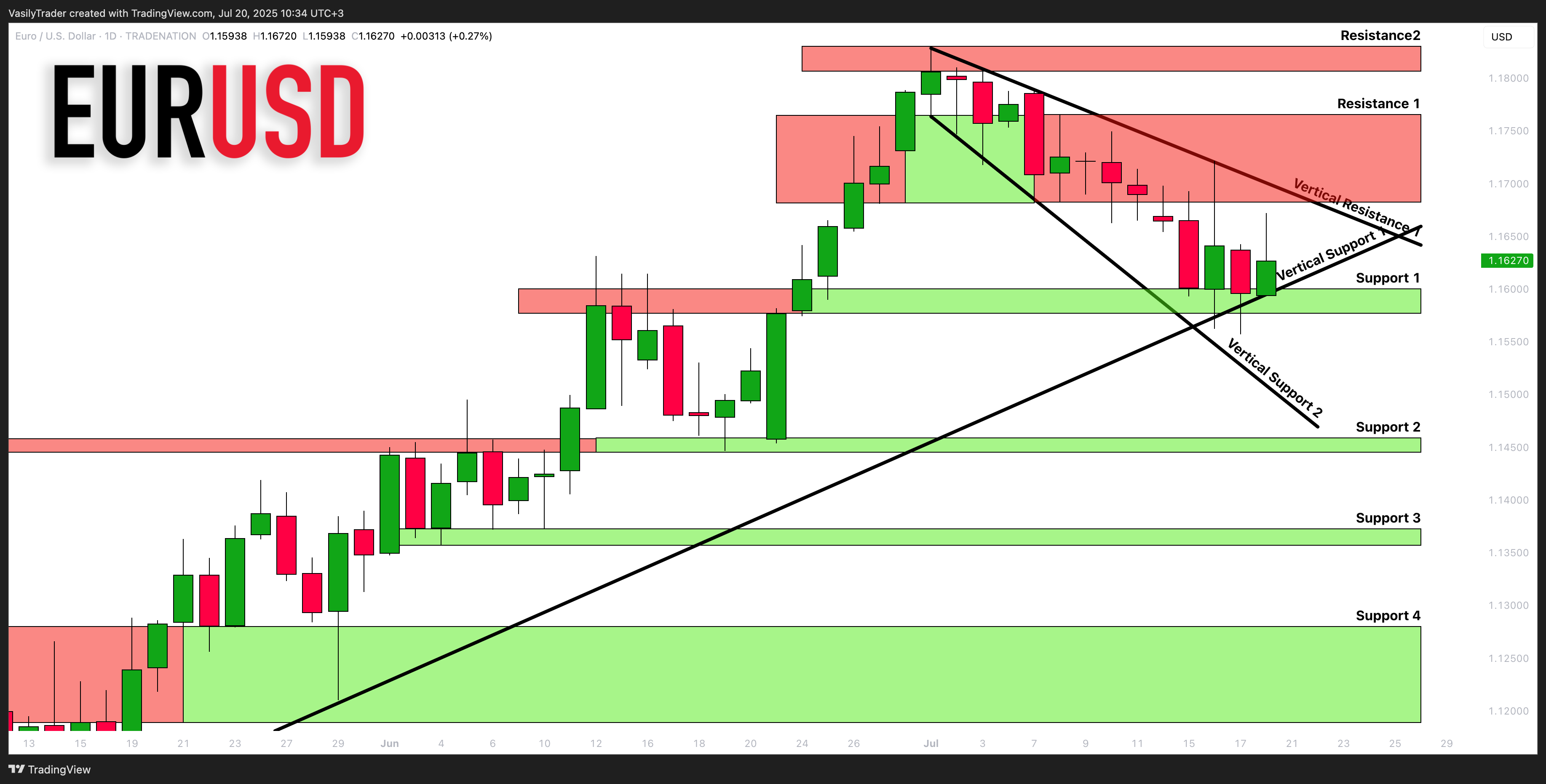 TRADENATION:EURUSD Immagine del grafico by VasilyTrader