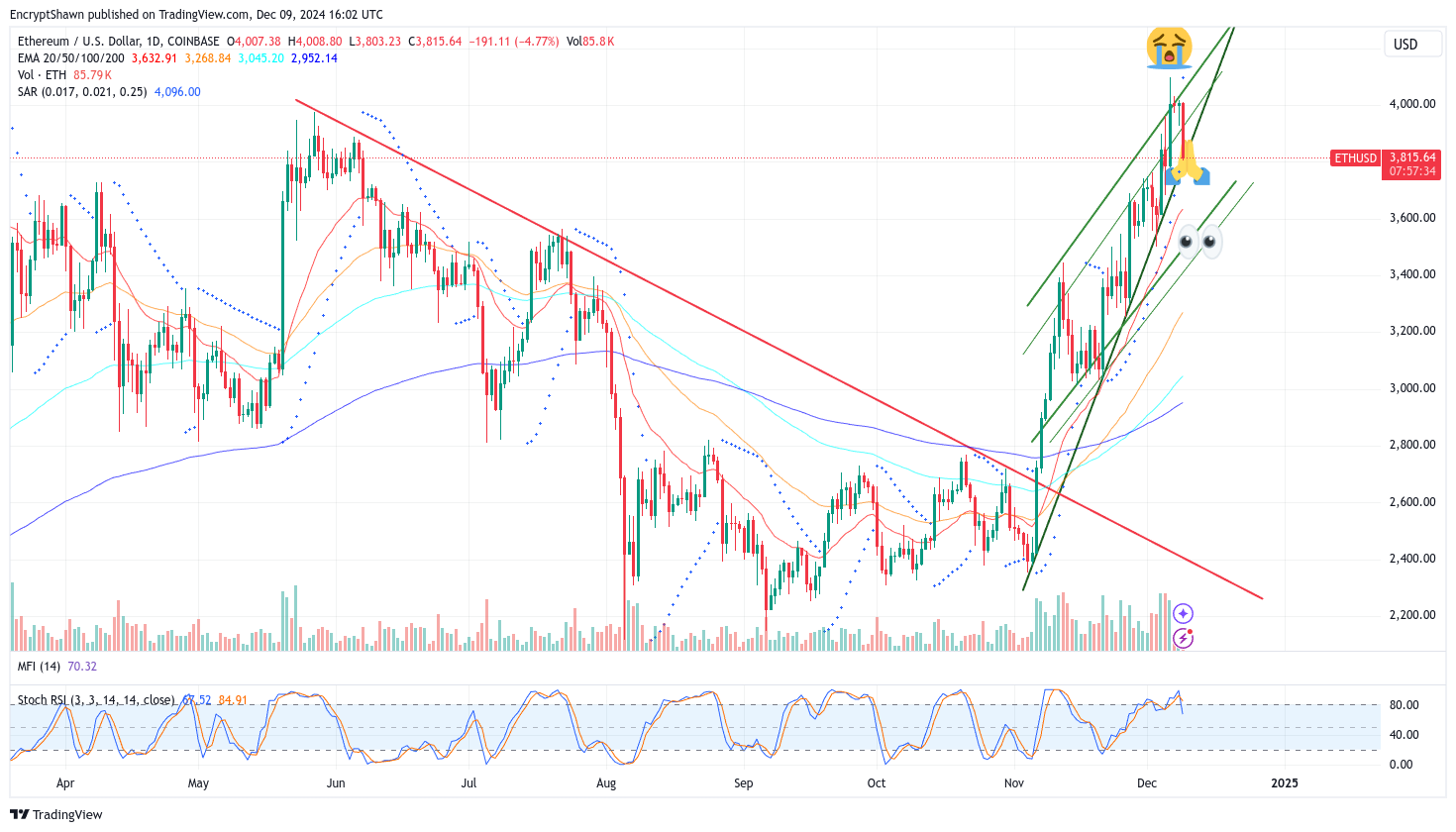 COINBASE:ETHUSD Chart Image by EncryptShawn