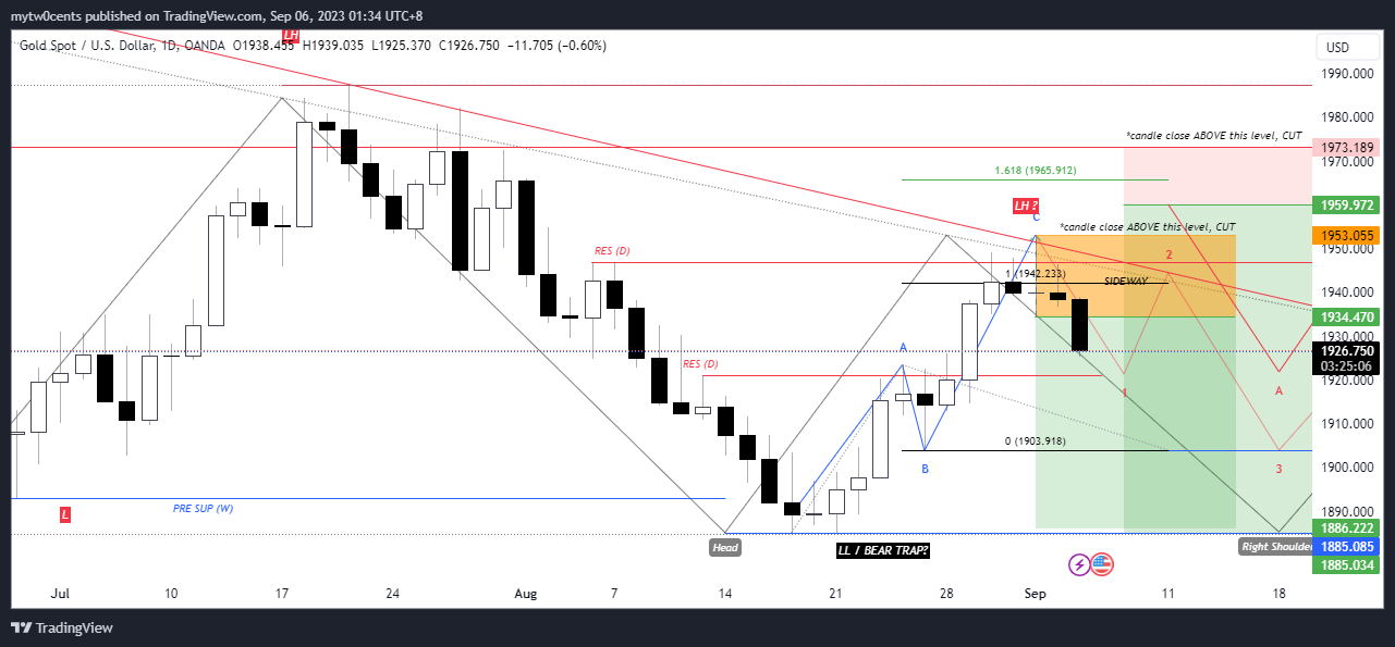 OANDA:XAUUSD Chart Image by mytw0cents