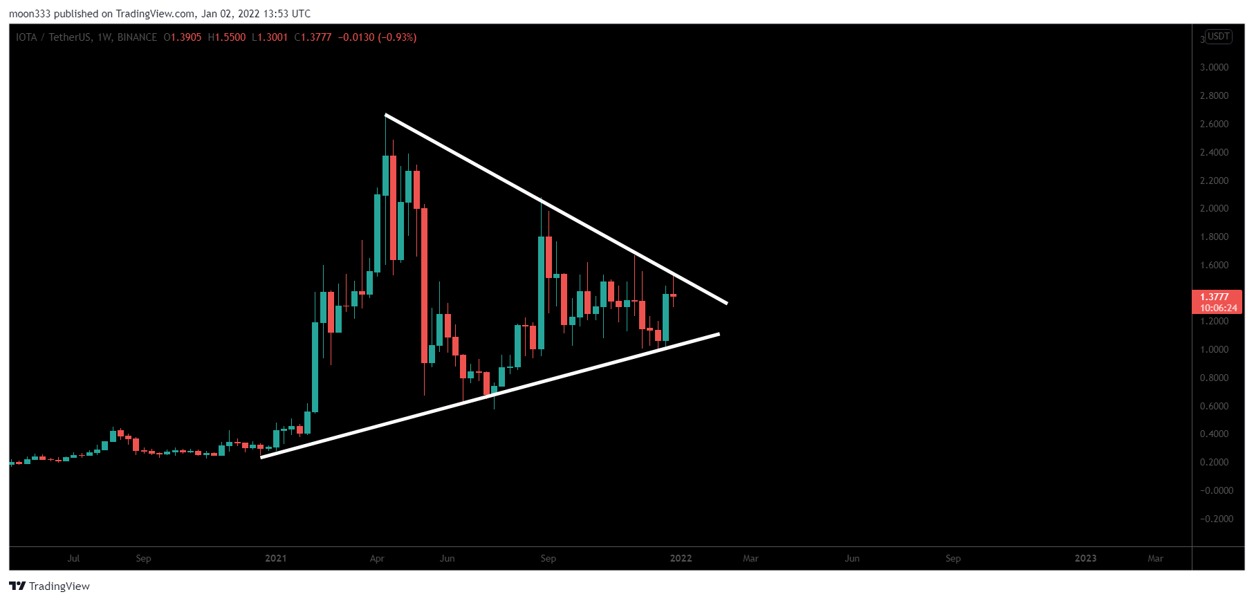 BINANCE:IOTAUSDT Chart Image by moon333