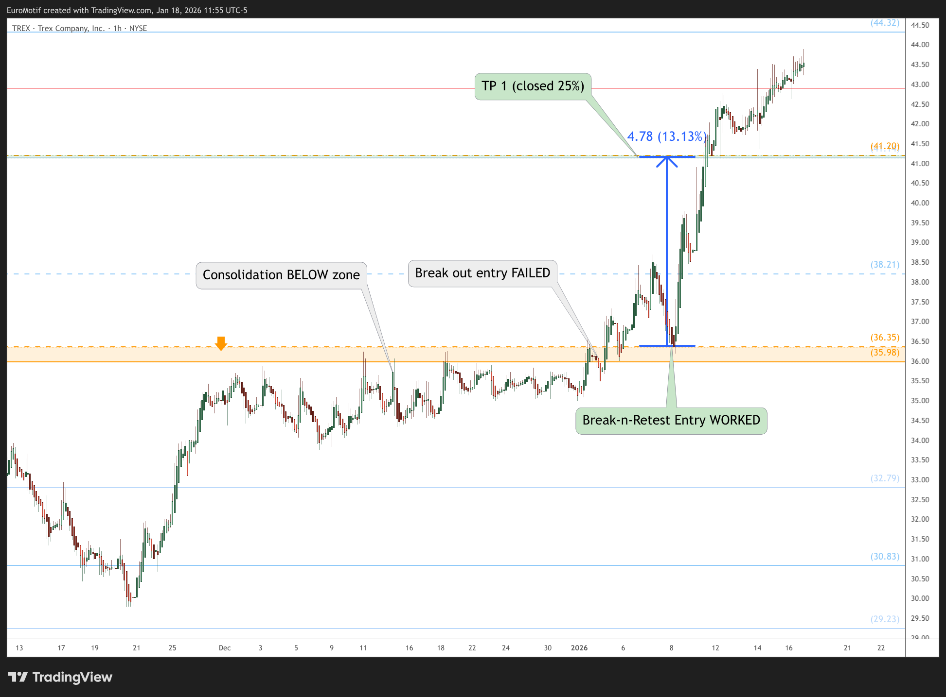 BATS:TREX Chart Image by EuroMotif