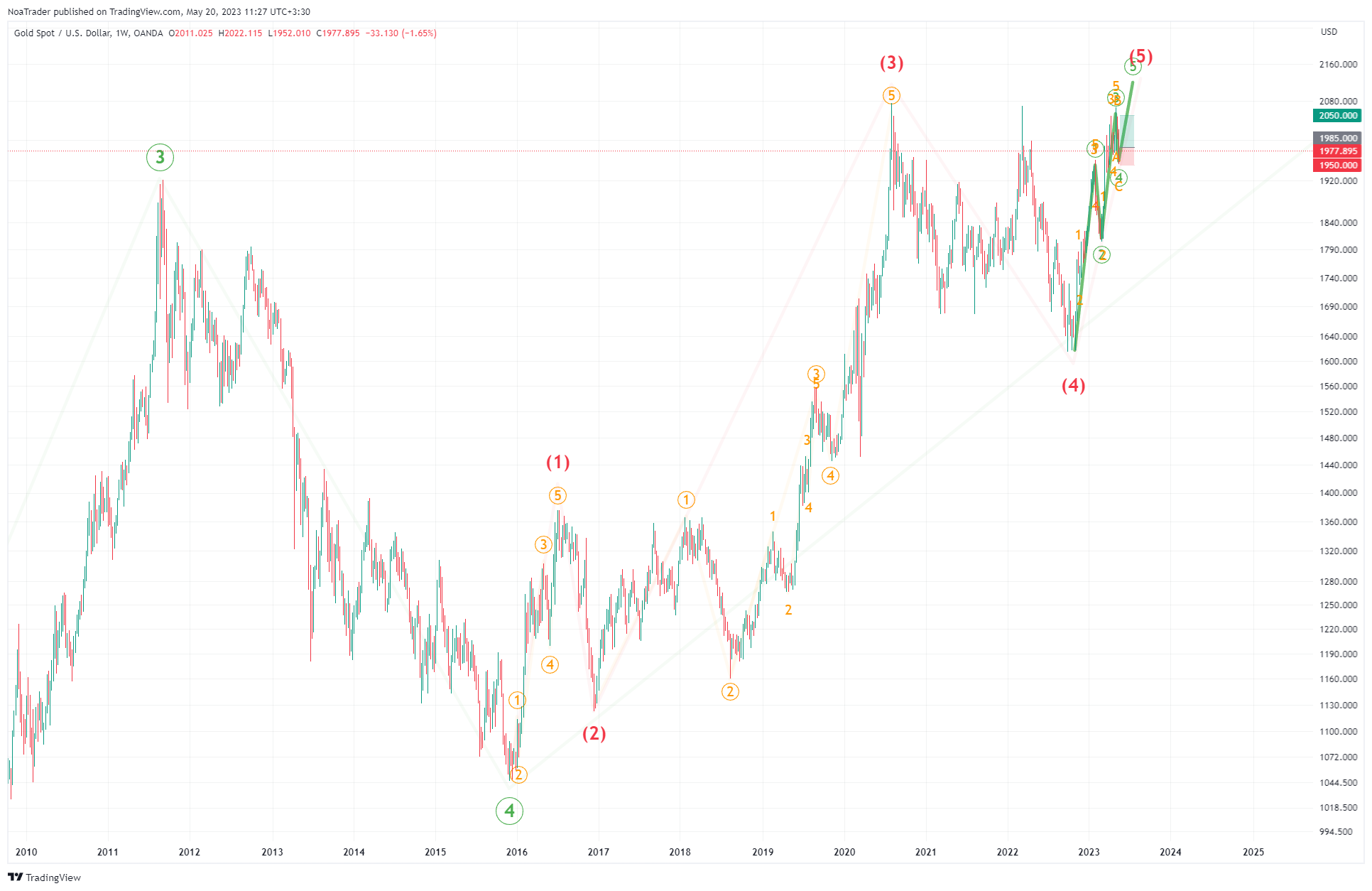 OANDA:XAUUSD صورة الرسم البياني by NoaTrader