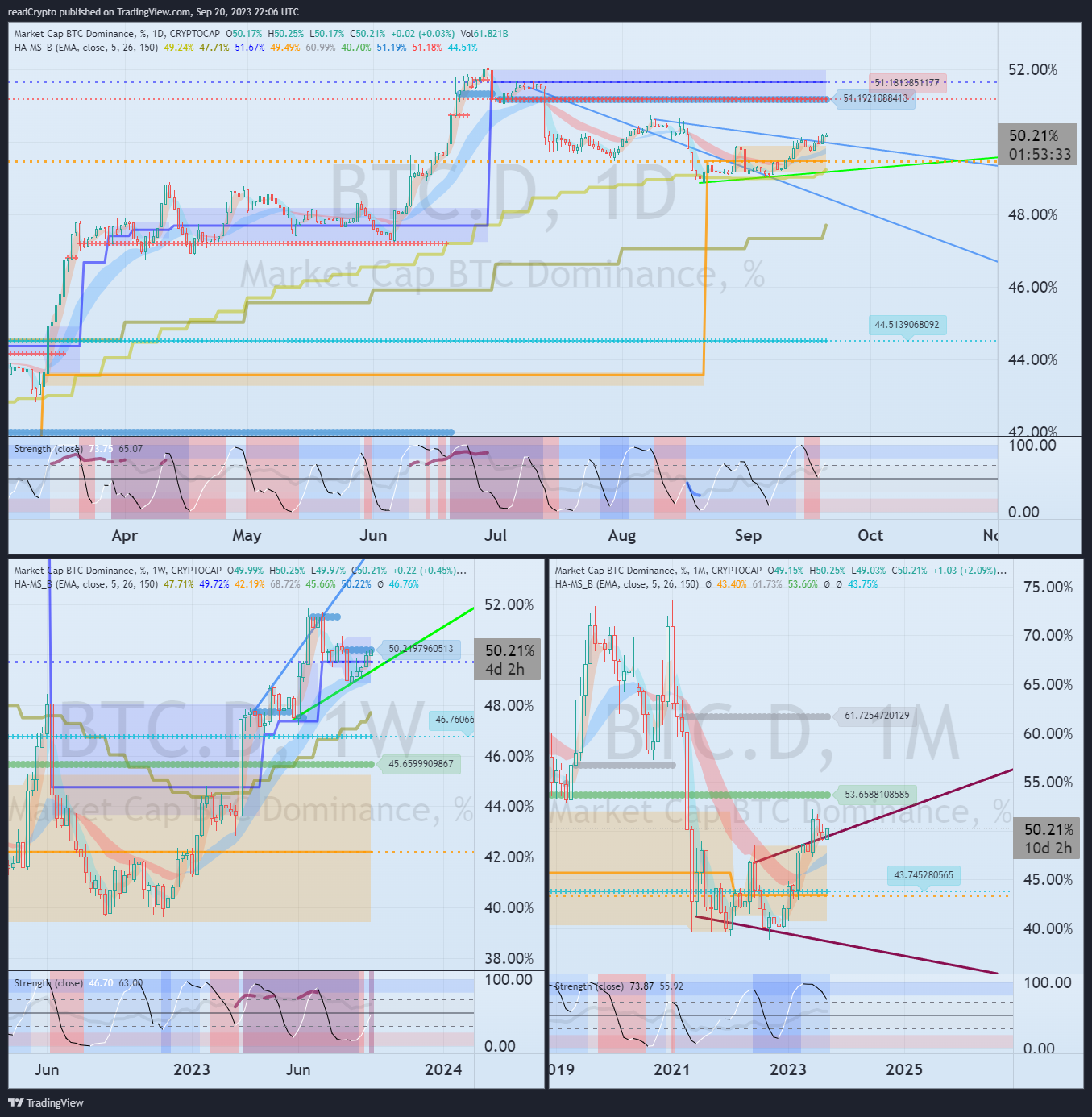 CRYPTOCAP:BTC.D Chart Image by readCrypto