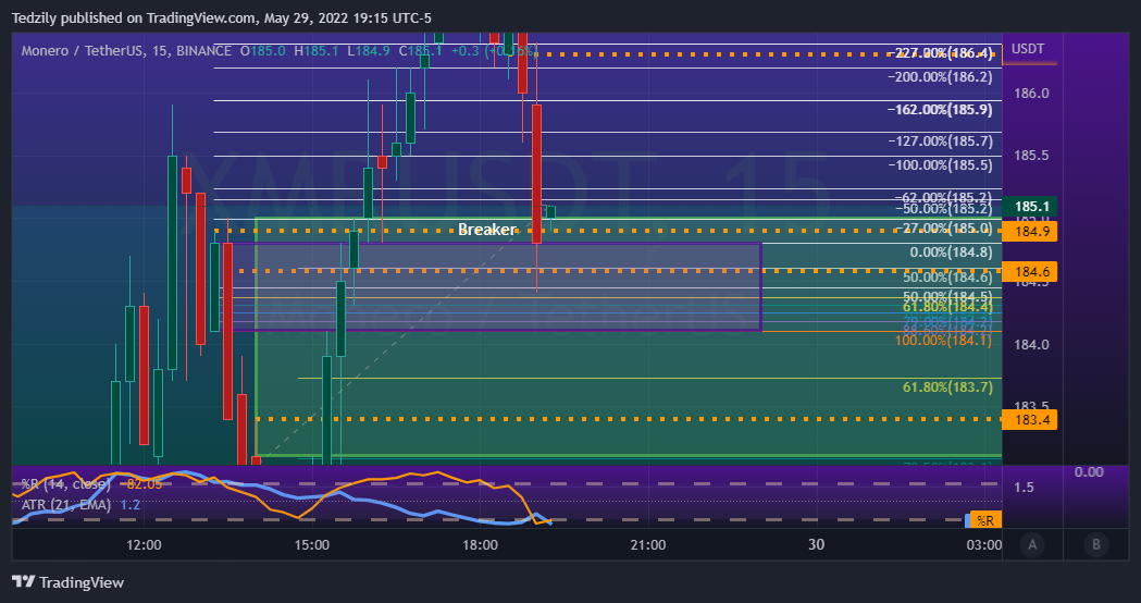 BINANCE:XMRUSDT Chart Image by BodiesXWix