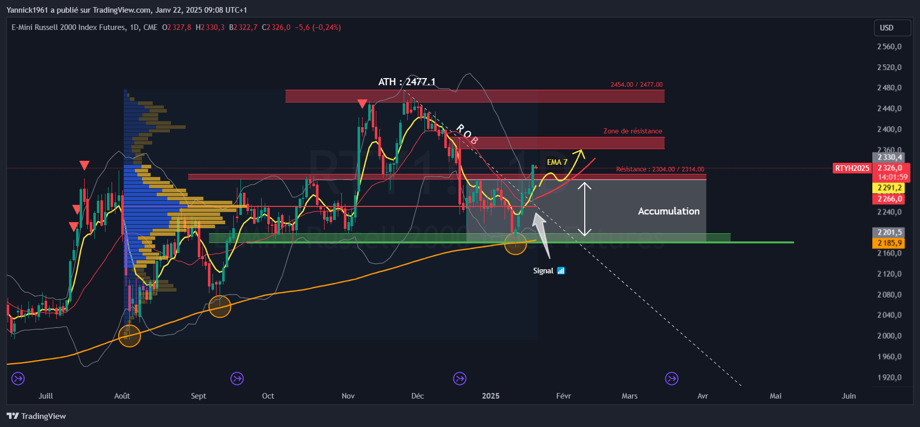 CME_MINI_DL:RTY1! Chart Image by Yannick1961