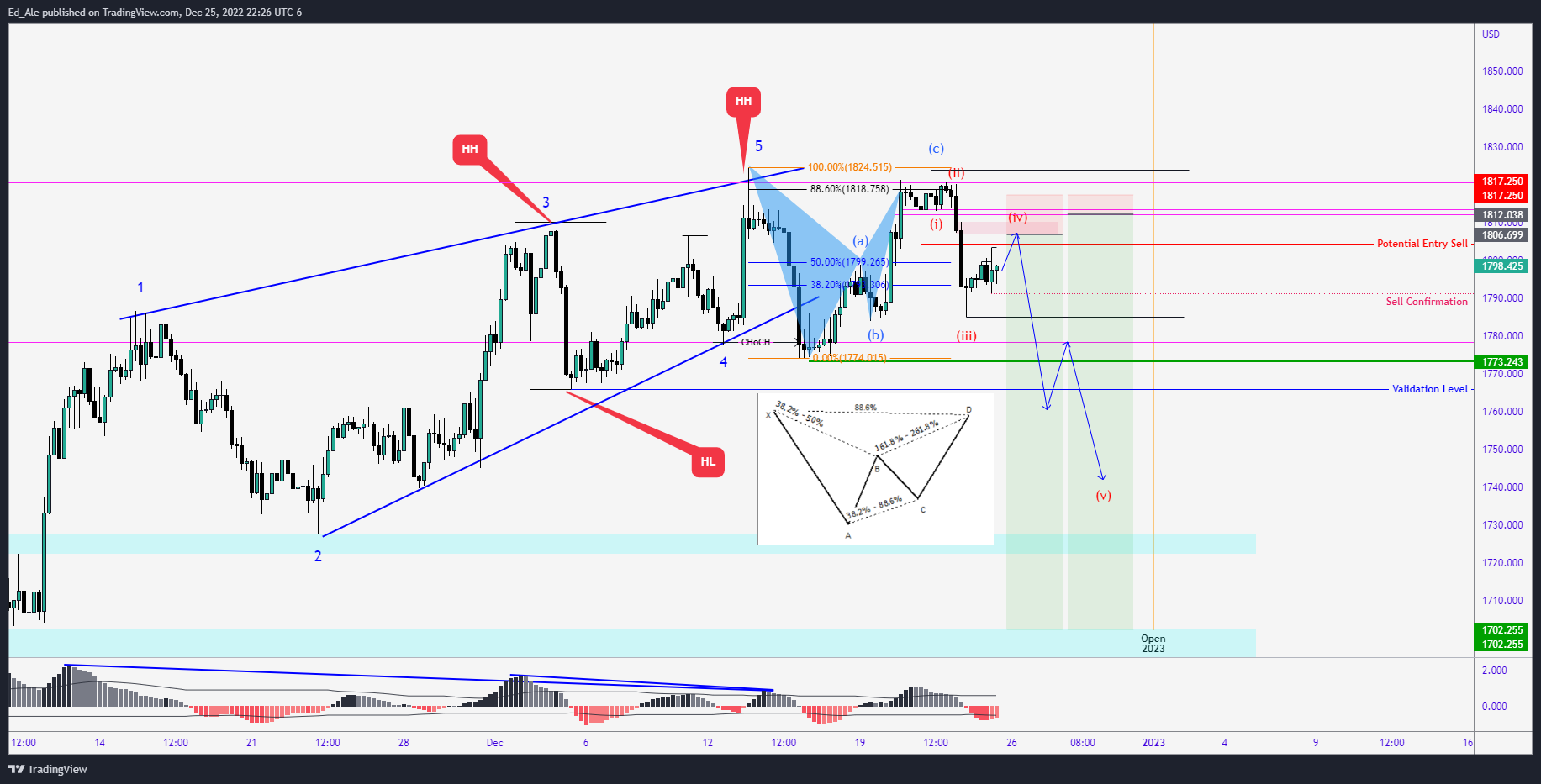 OANDA:XAUUSD Immagine del grafico by Ed_Ale