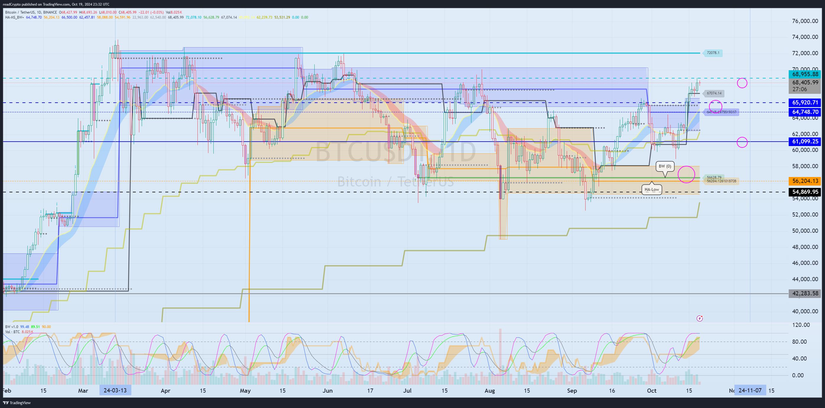 BINANCE:BTCUSDT Chartbild von readCrypto