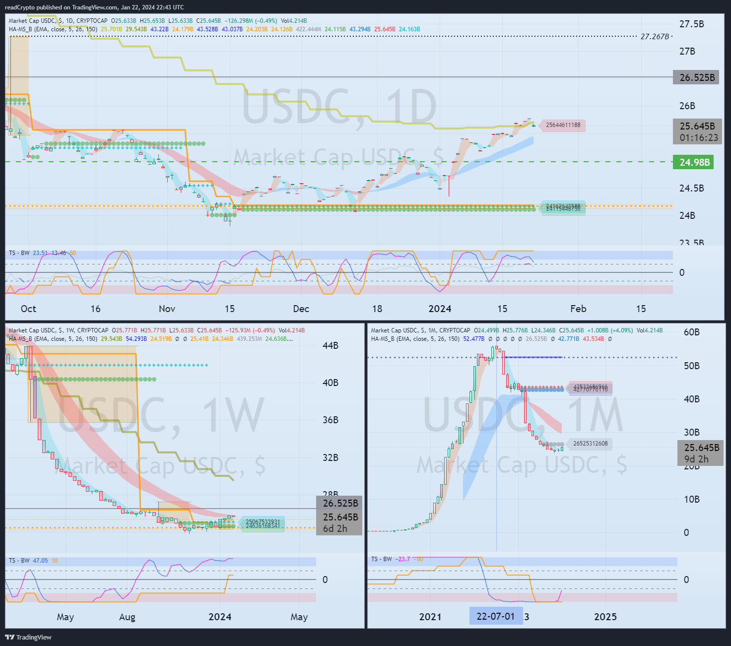 CRYPTOCAP:USDC Imagen del gráfico de readCrypto