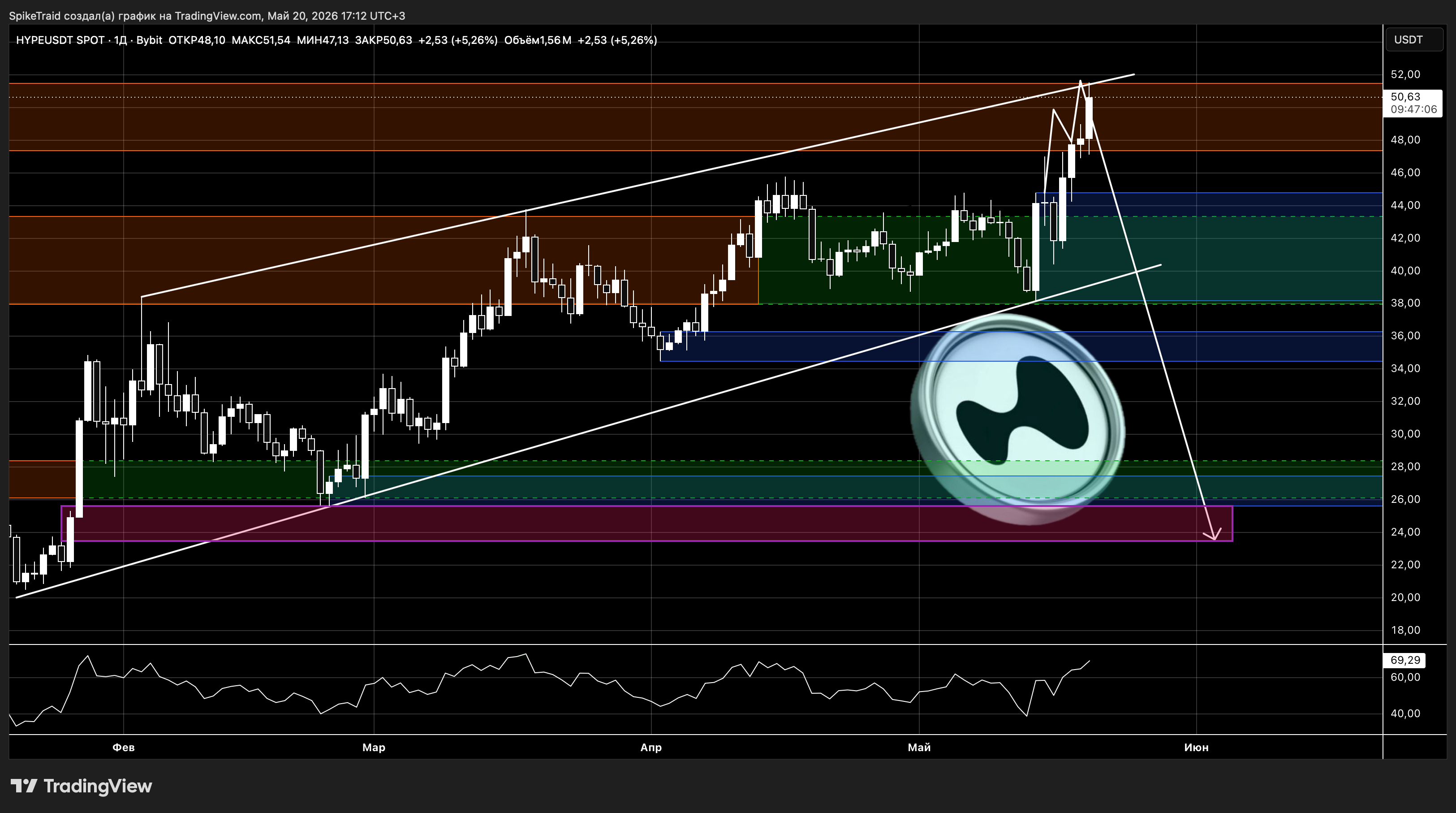 BYBIT:HYPEUSDT Chart Image by SpikeTraid
