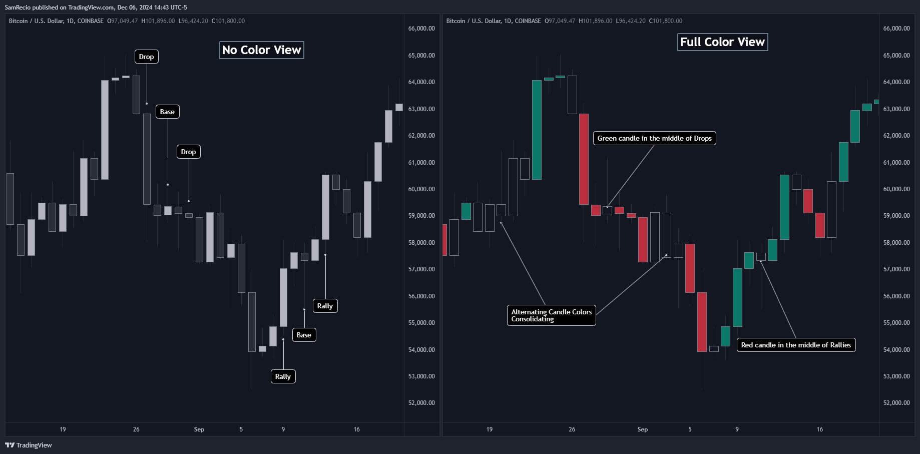 COINBASE:BTCUSD Chart Image by SamRecio