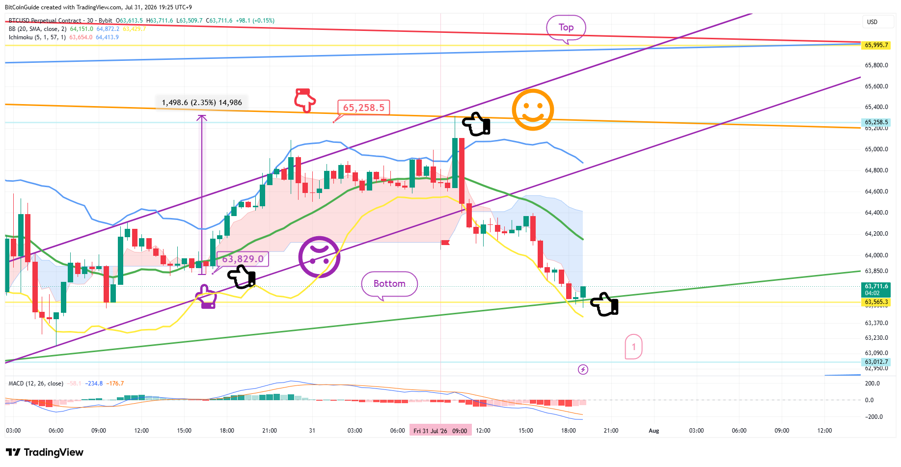 BYBIT:BTCUSD.P Chart Image by BitCoinGuide
