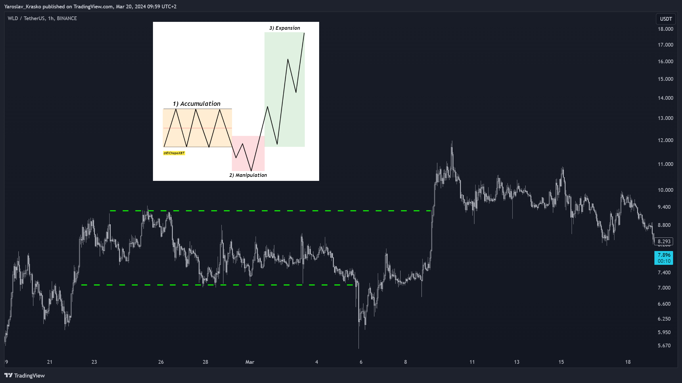BINANCE:WLDUSDT Chart Image by Yaroslav_Krasko
