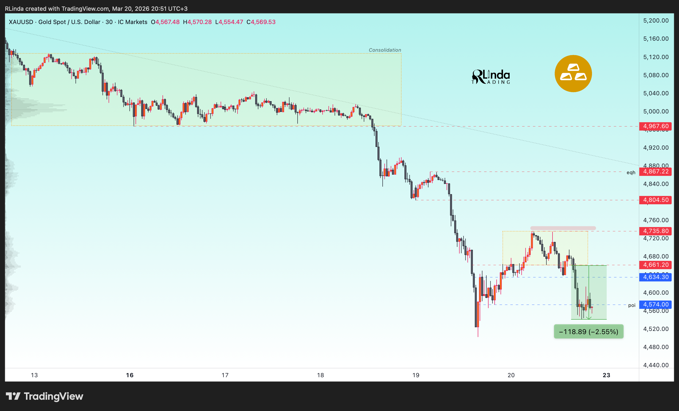 Imej Carta ICMARKETS:XAUUSD oleh RLinda