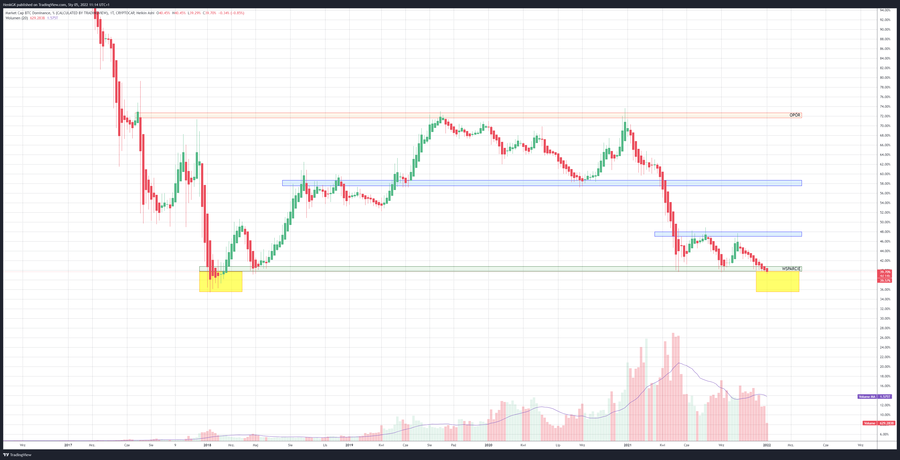 CRYPTOCAP:BTC.D Chart Image by Fibo73