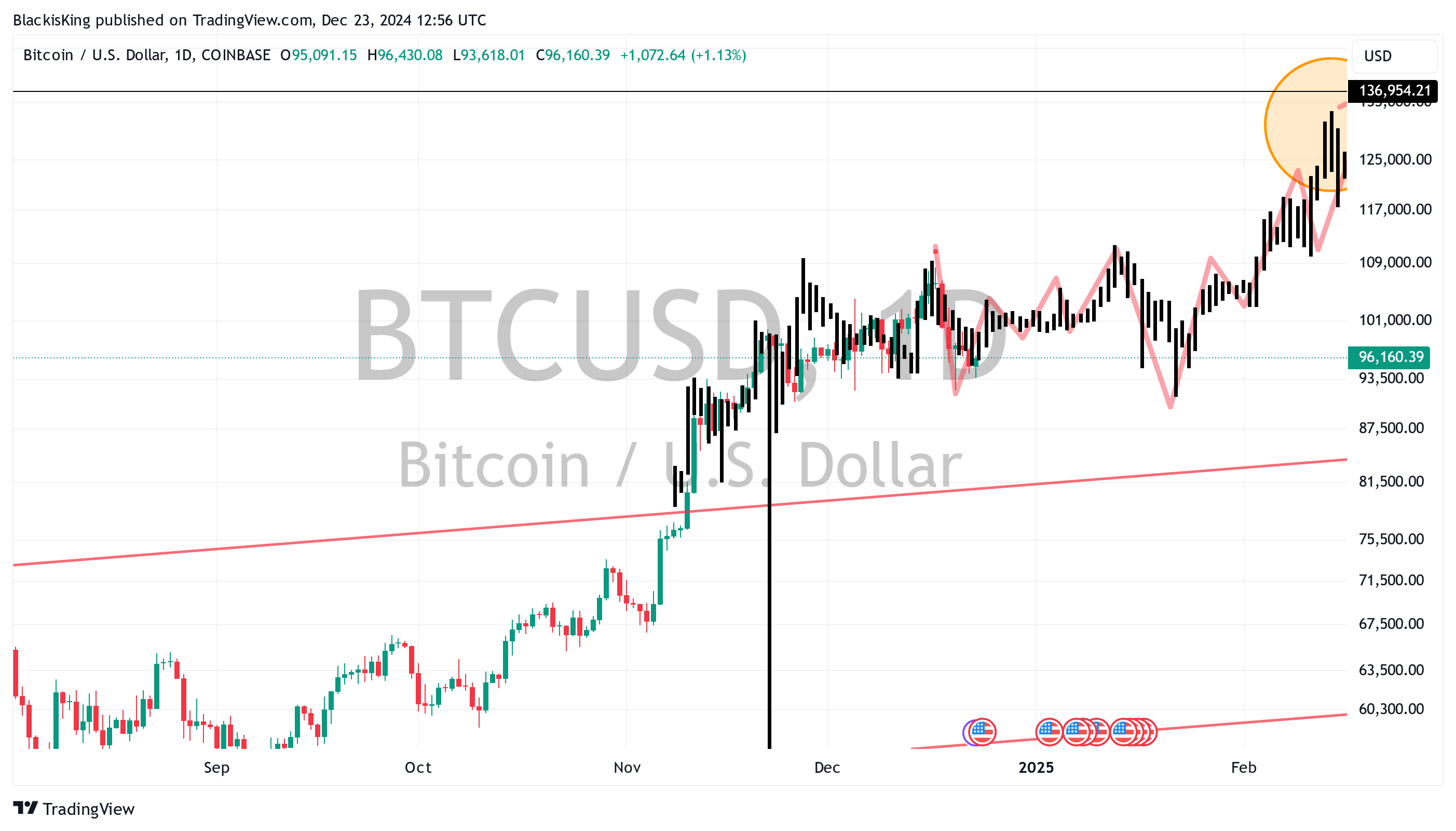 COINBASE:BTCUSD Obraz wykresu od BlackisKing