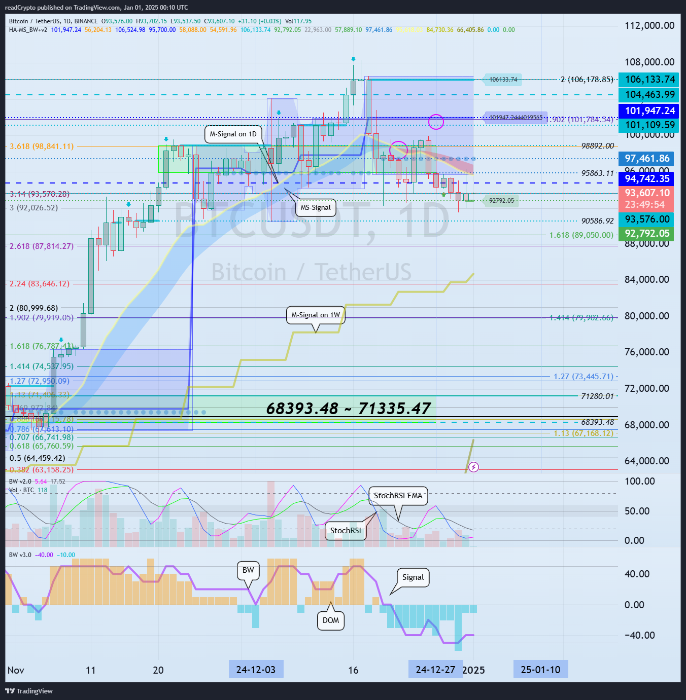 BINANCE:BTCUSDT صورة الرسم البياني بواسطة readCrypto