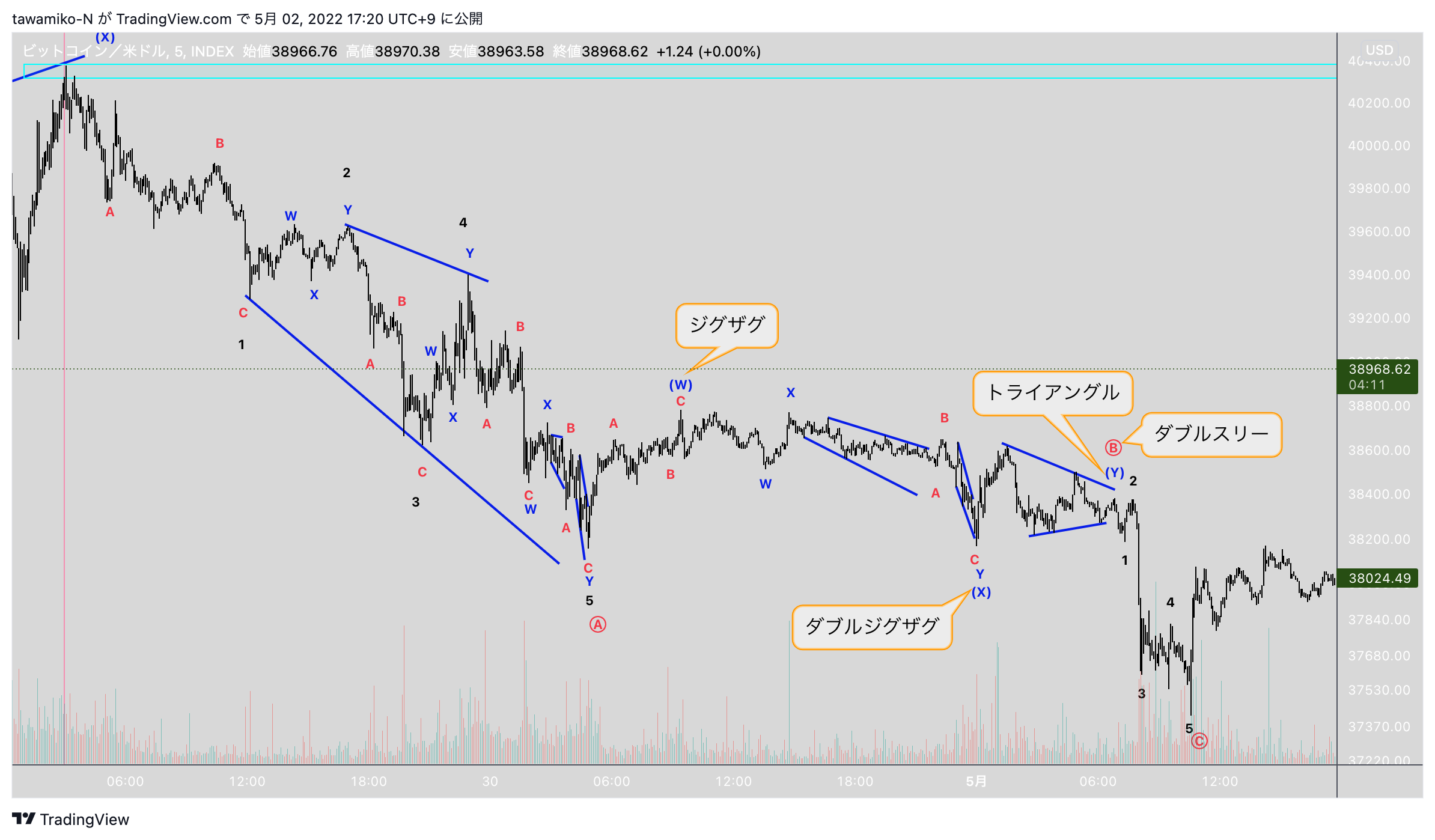 INDEX:BTCUSD Chart Image by tawamiko-N