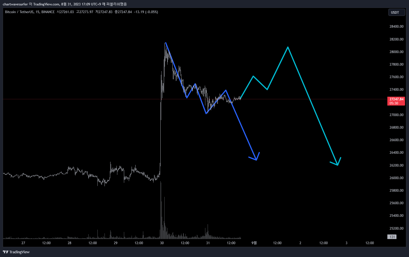 BINANCE:BTCUSDT ภาพชาร์ต โดย chartwavesurfer