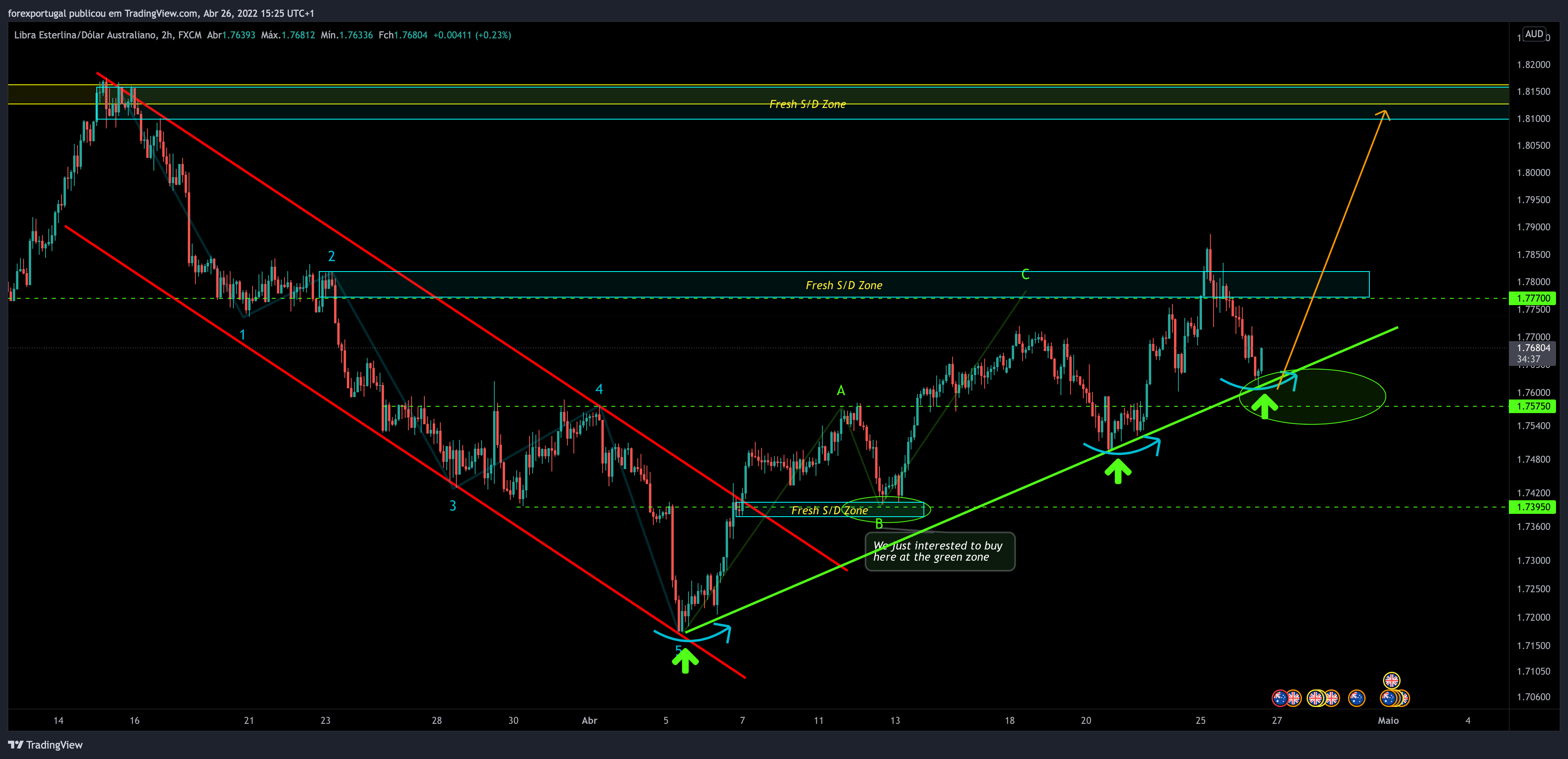 Imej Carta FX:GBPAUD oleh forexportugal