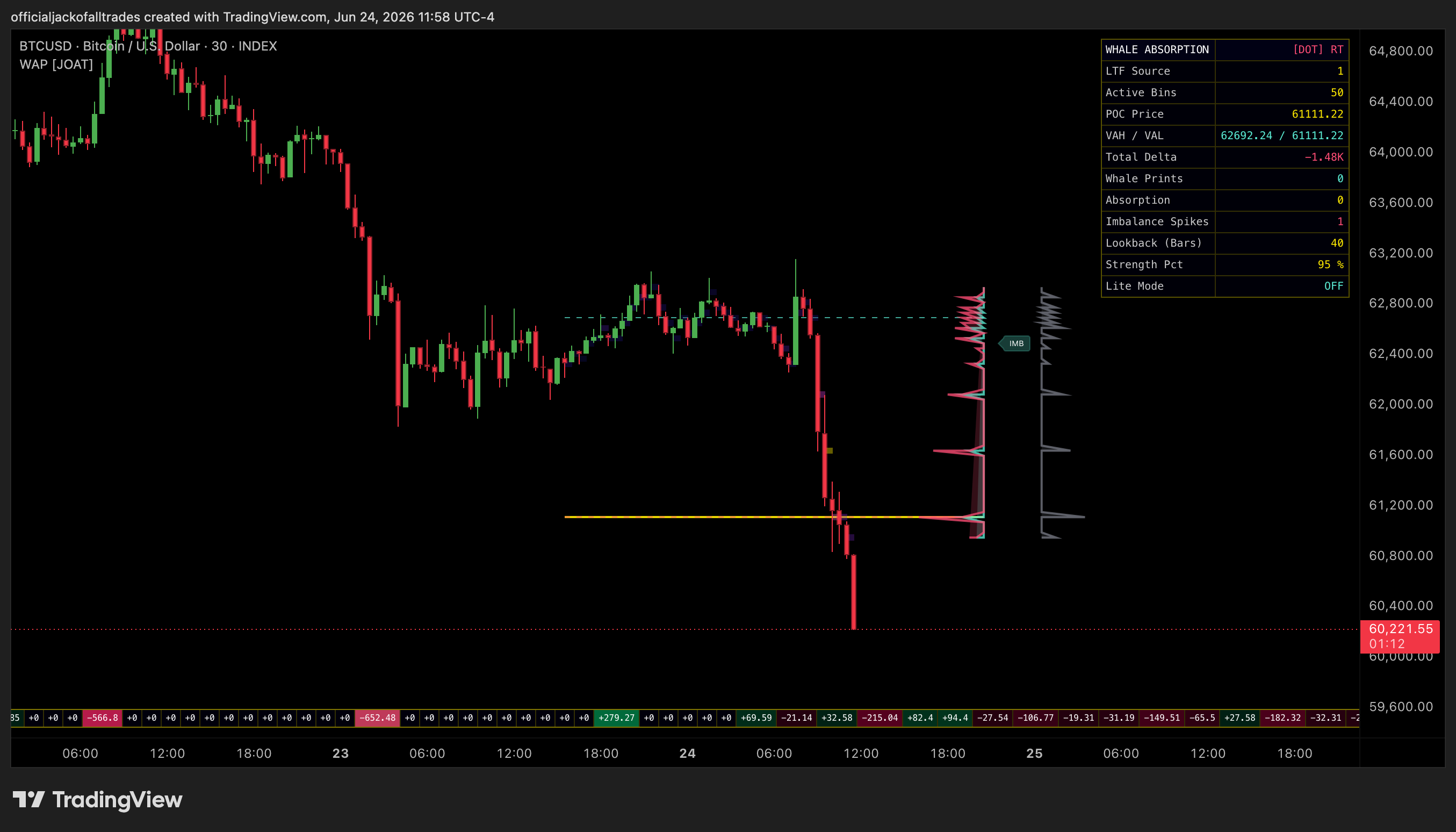 INDEX:BTCUSD Chart Image by officialjackofalltrades