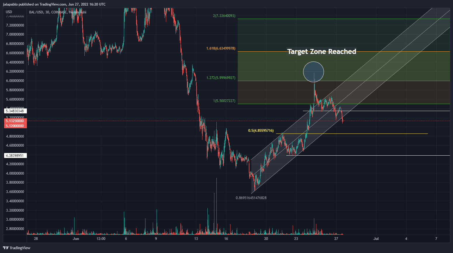 COINBASE:BALUSD Ảnh biểu đồ của jalapablo