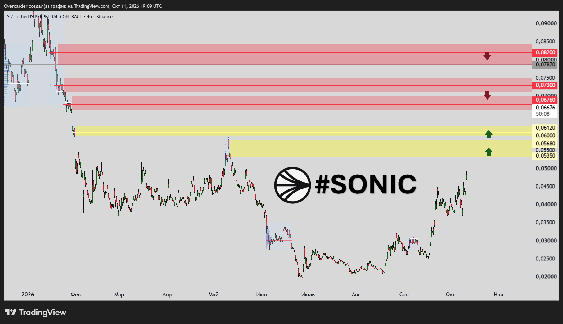 BINANCE:SUSDT.P Chart Image by Overcarder