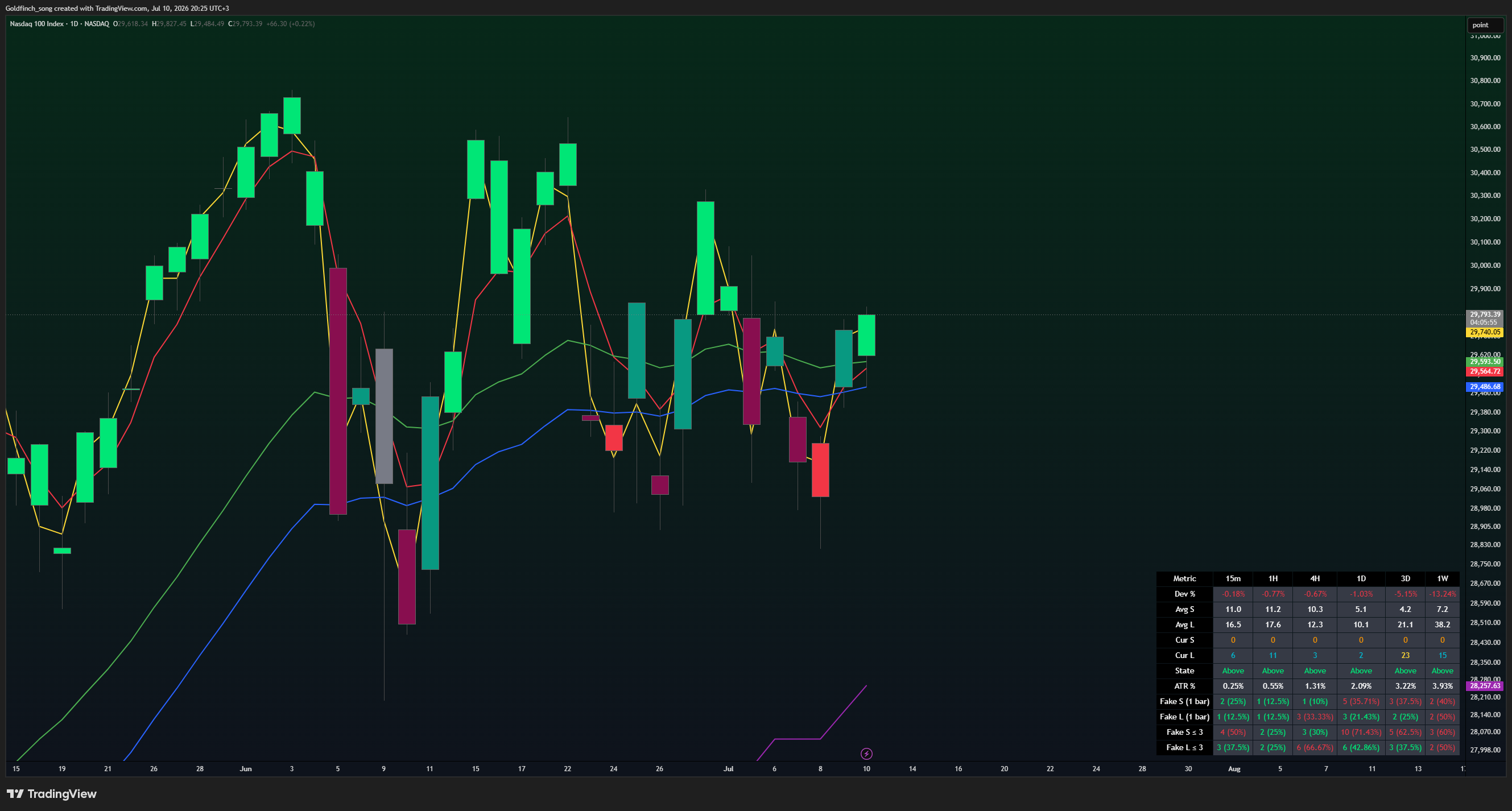 NASDAQ_DLY:NDX 图表图片 由 Goldfinch_song 提供