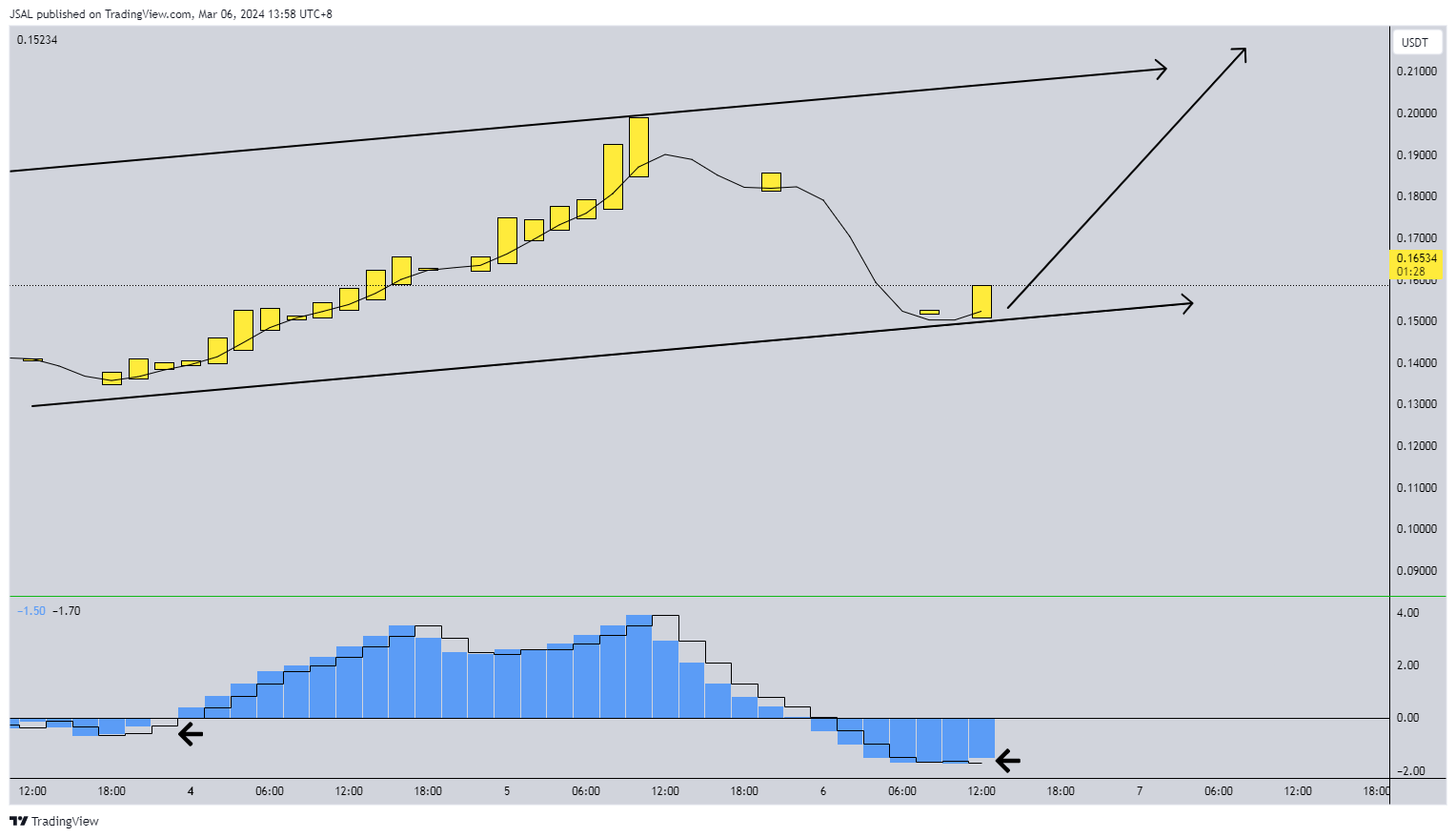 BINANCE:DOGEUSDT Chart Image by JSAL