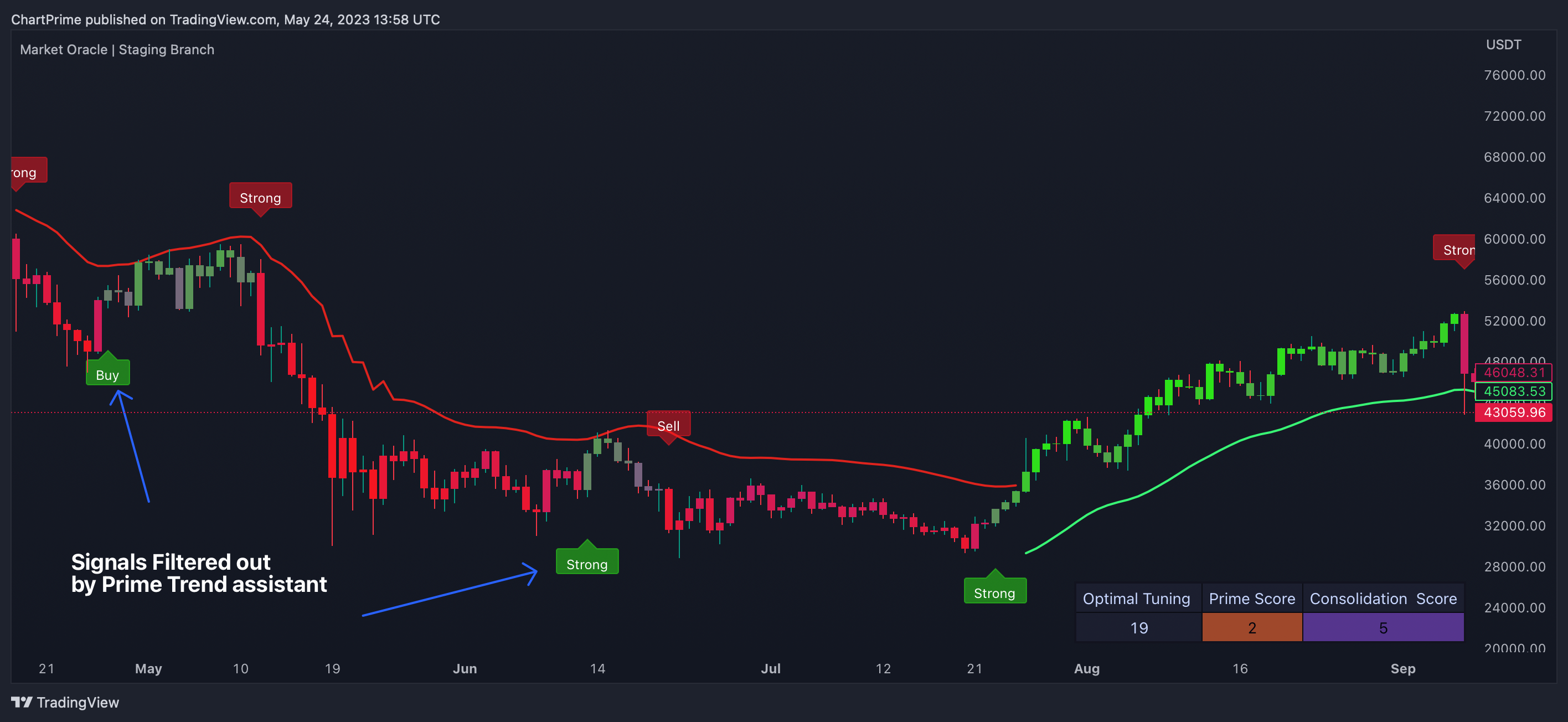 BINANCE:BTCUSDT Chart Image by ChartPrime