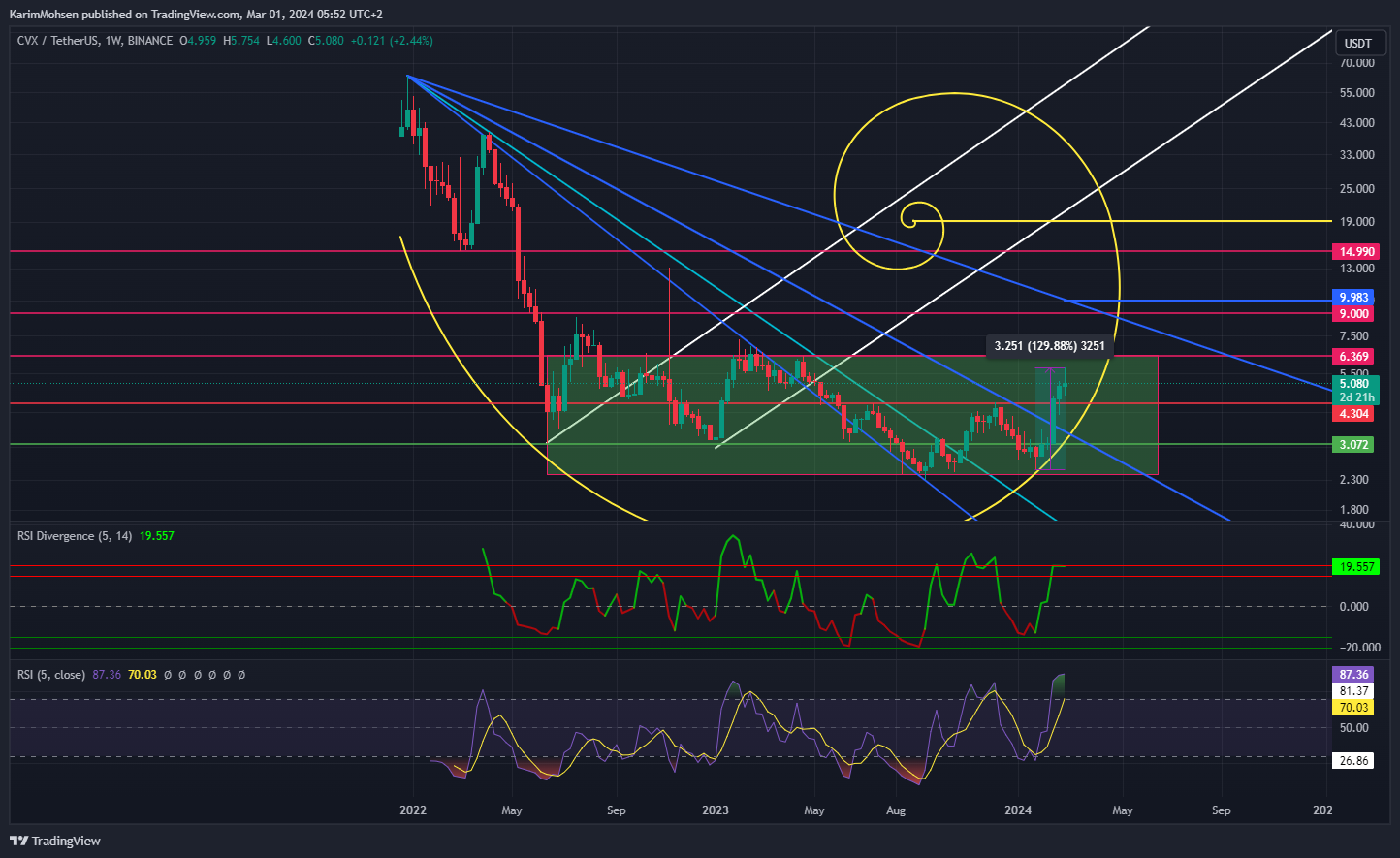 BINANCE:CVXUSDT Chart Image by KarimMohsen