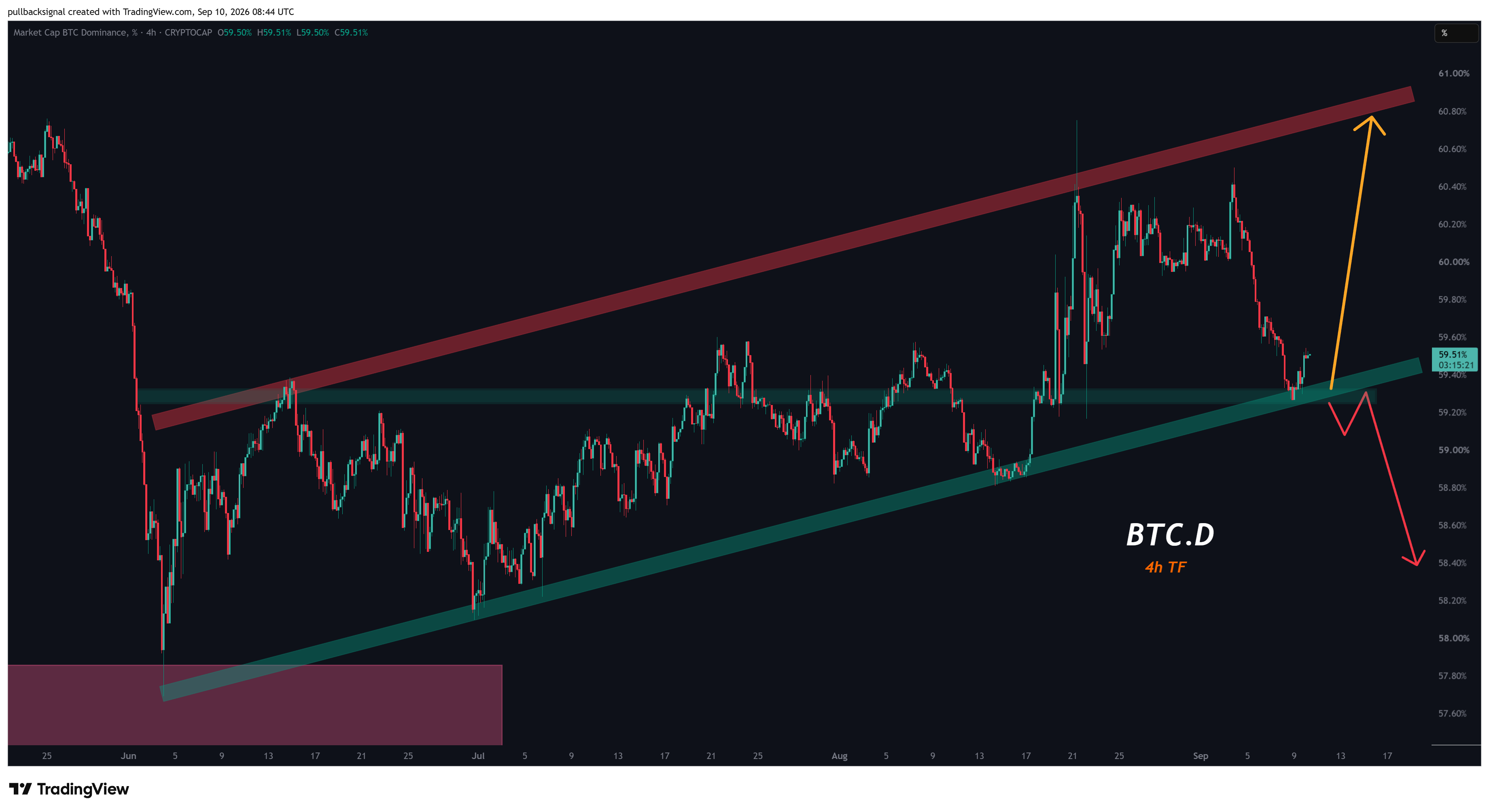 CRYPTOCAP:BTC.D Chart Image by pullbacksignal