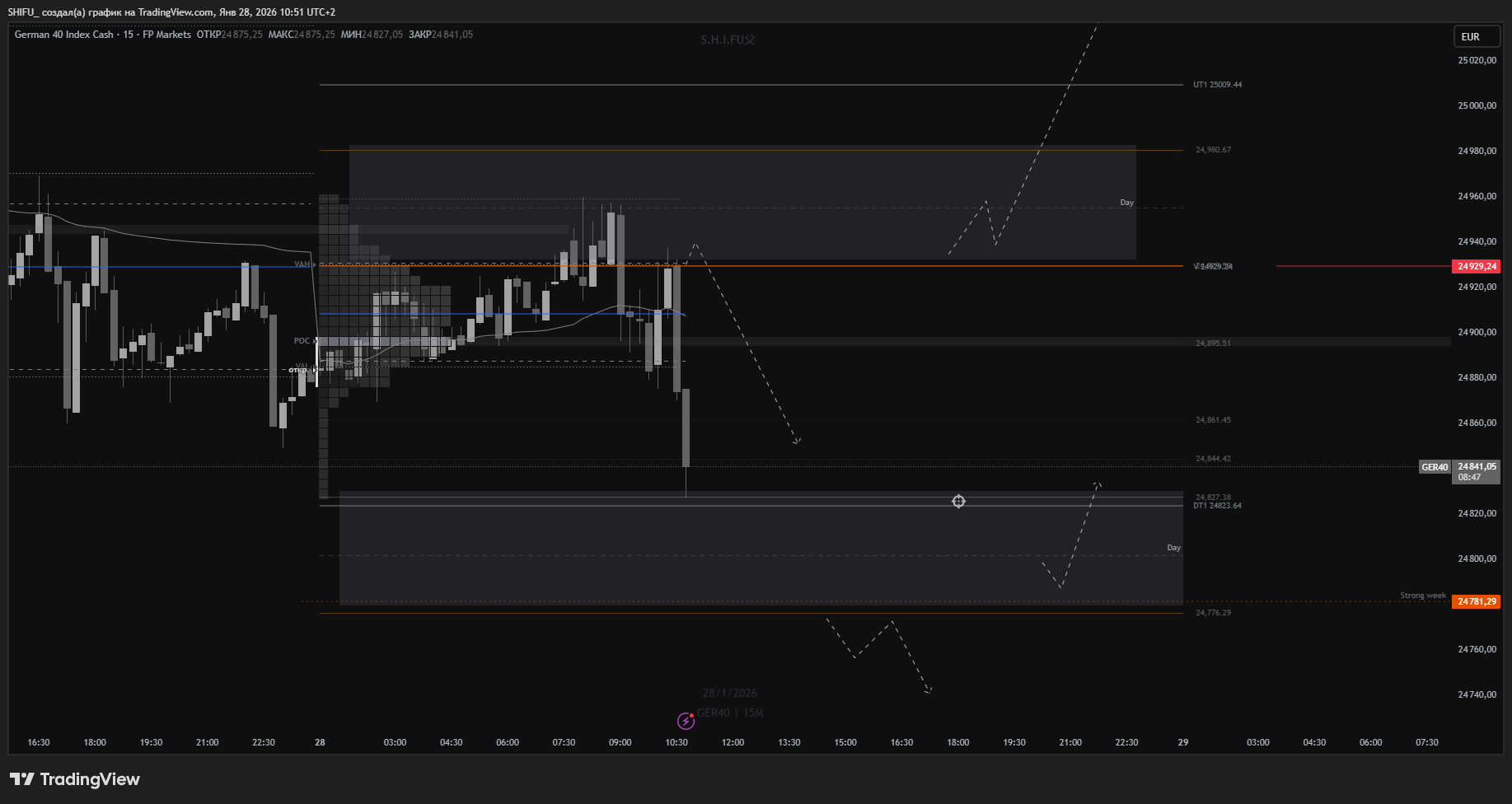 FPMARKETS:GER40 Chart Image by SHIFU_