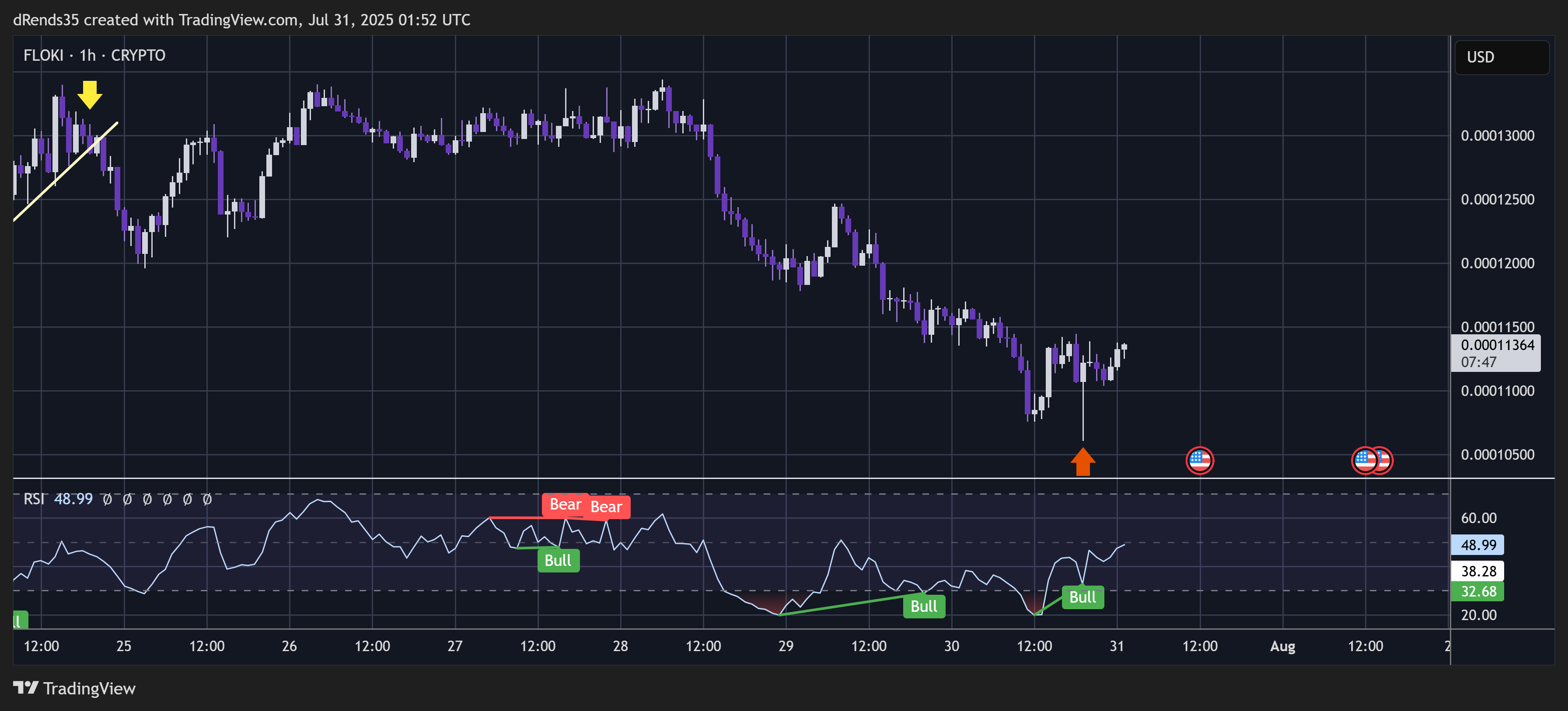 CRYPTO:FLOKIUSD 차트 이미지 - ThinkFastTrades 제공