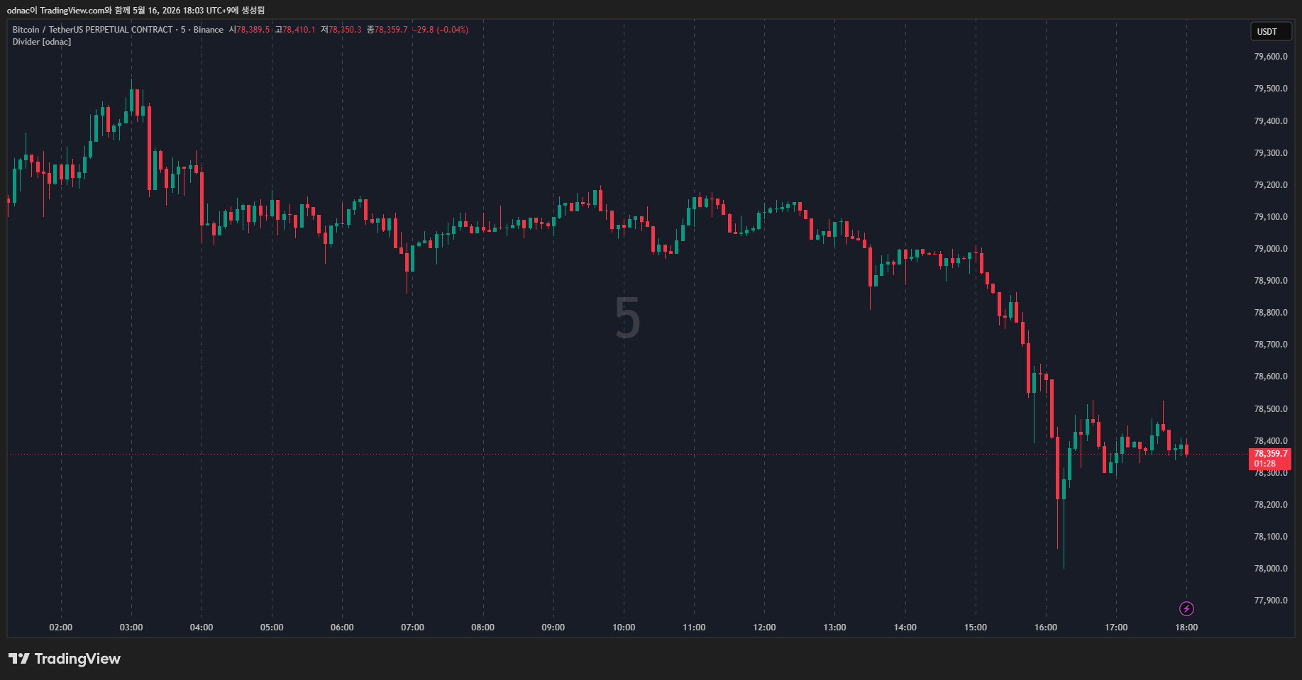 BINANCE:BTCUSDT.P Chart Image by odnac