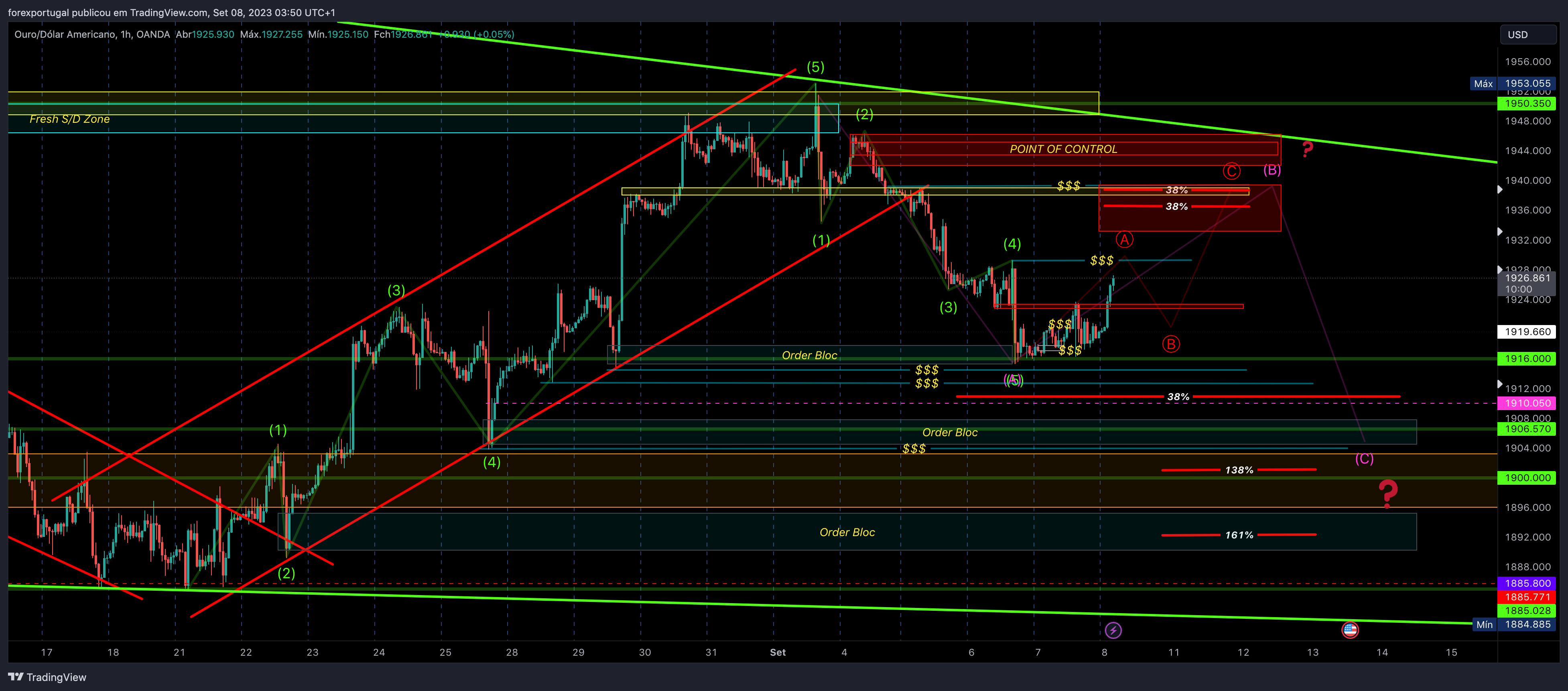 OANDA:XAUUSD Chart Image by forexportugal