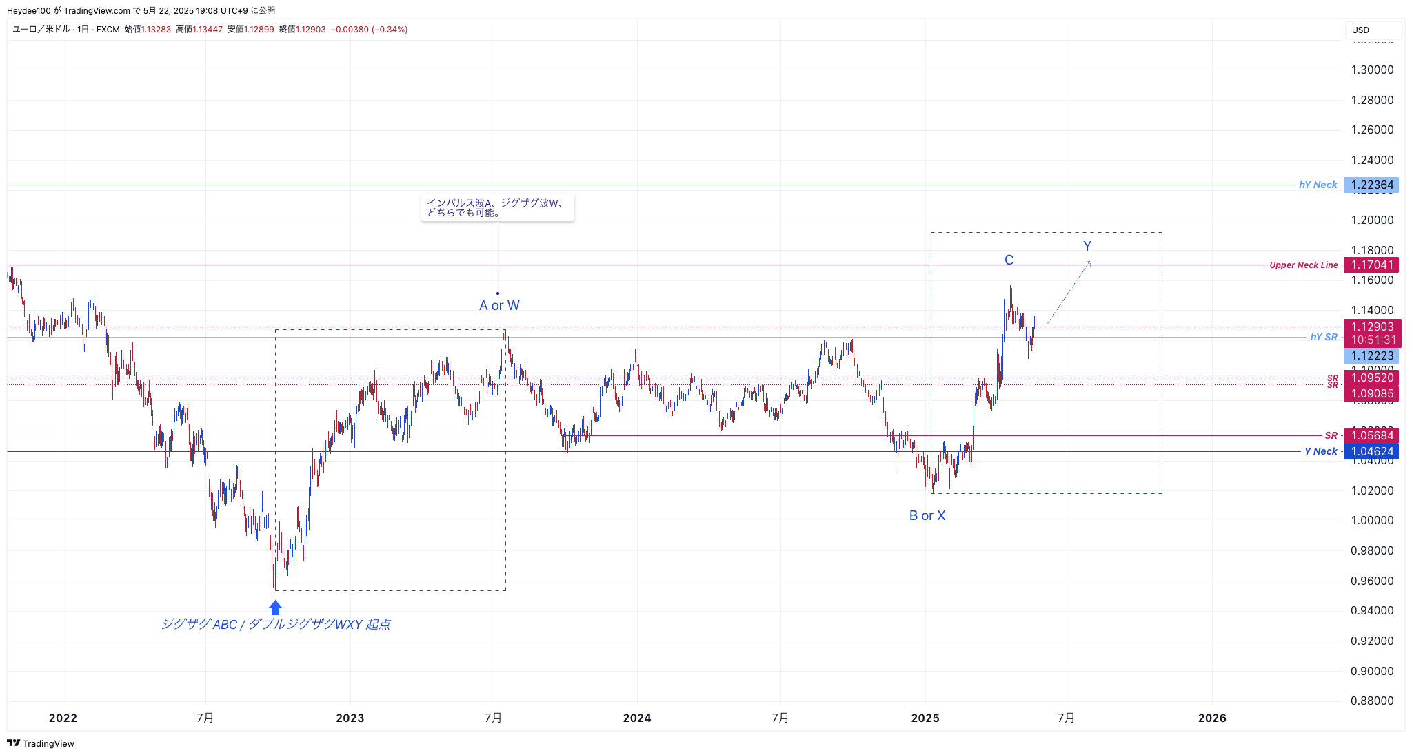 FX:EURUSD Chart Image by Heydee100