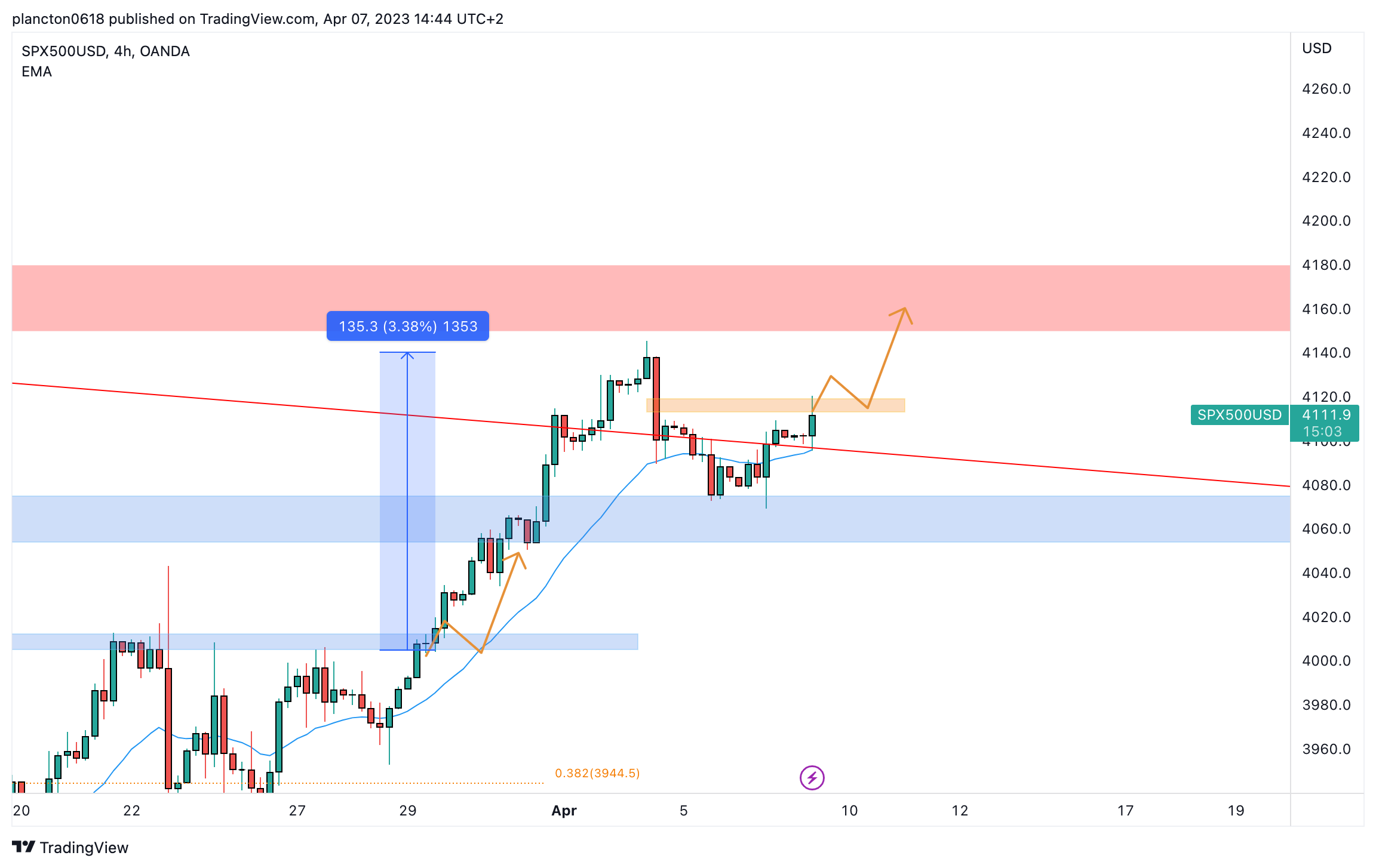 OANDA:SPX500USD Chart Image by InkyGrip