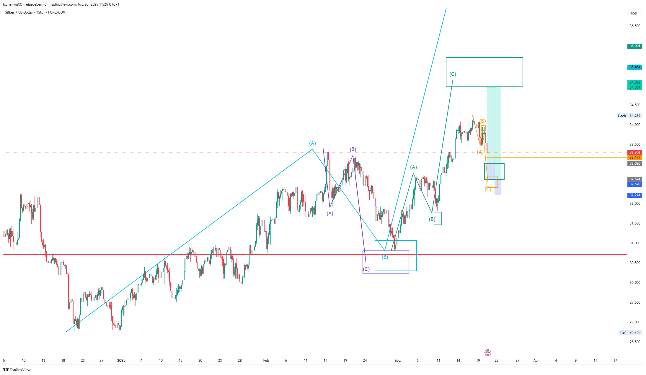 FOREXCOM:XAGUSD Ảnh biểu đồ của tschenwaXO