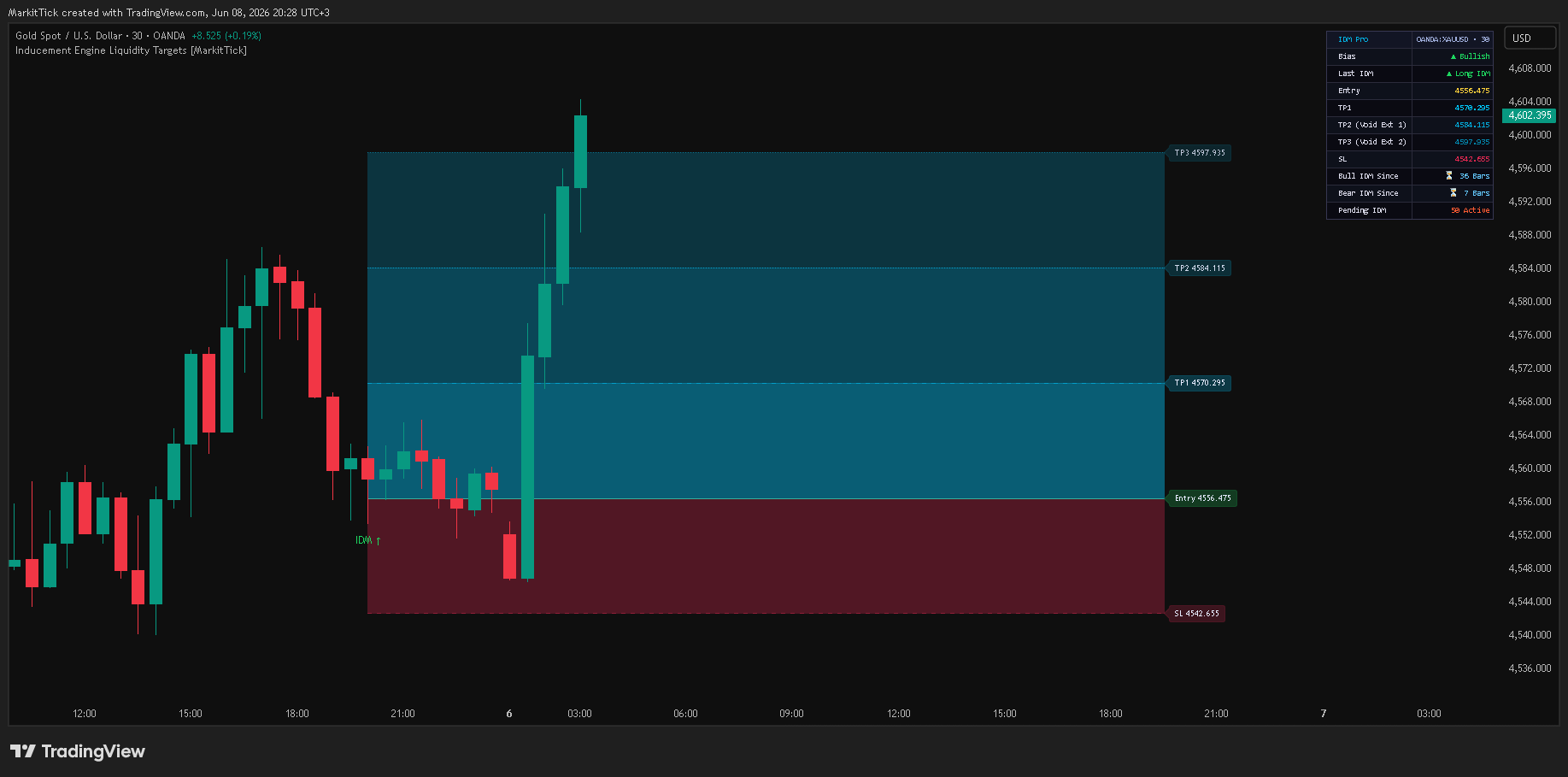 OANDA:XAUUSD Chart Image by MarkitTick