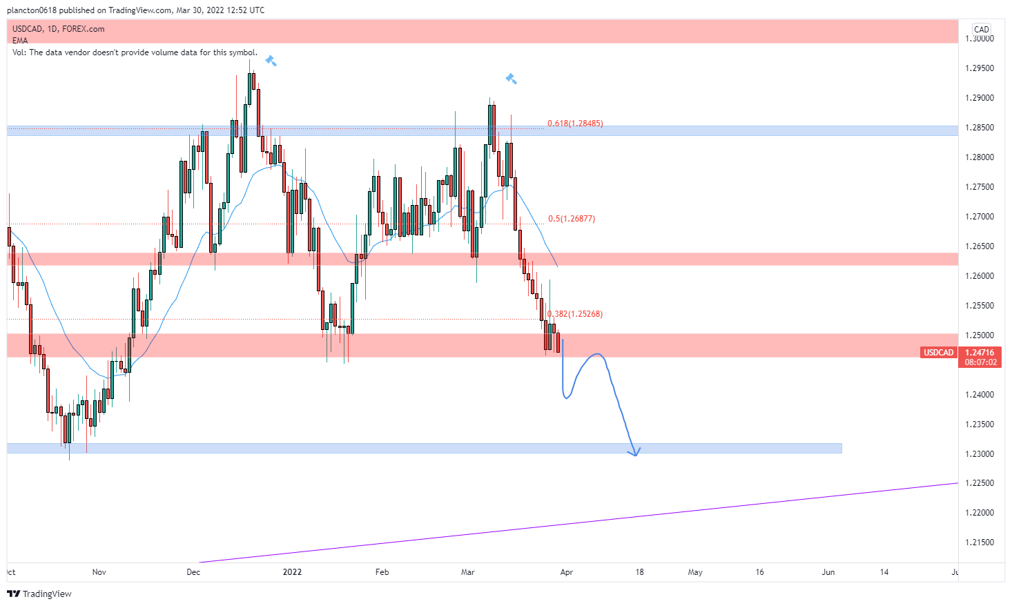FOREXCOM:USDCAD Imagen del gráfico de InkyGrip